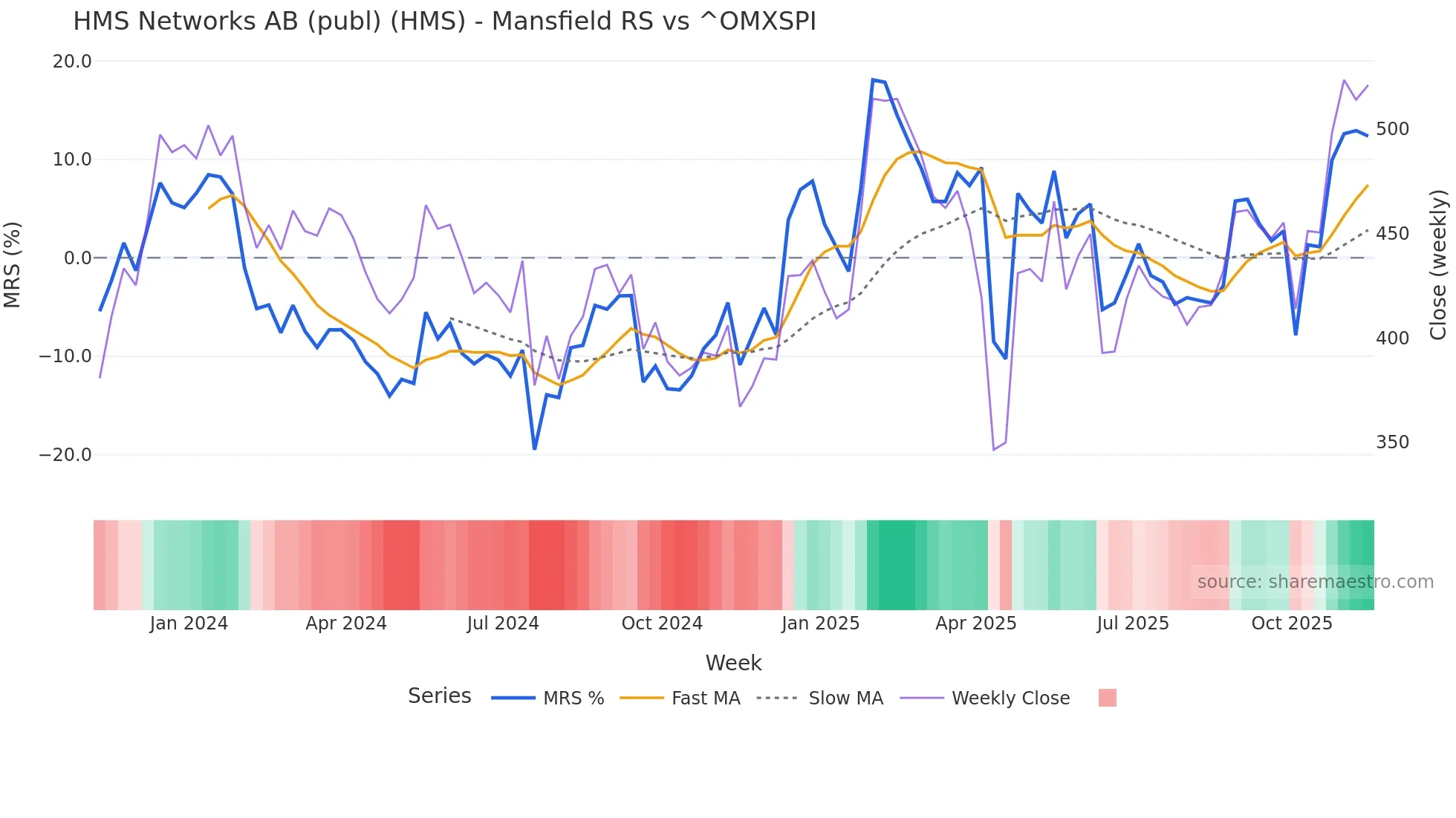 HMS Mansfield Relative Strength chart