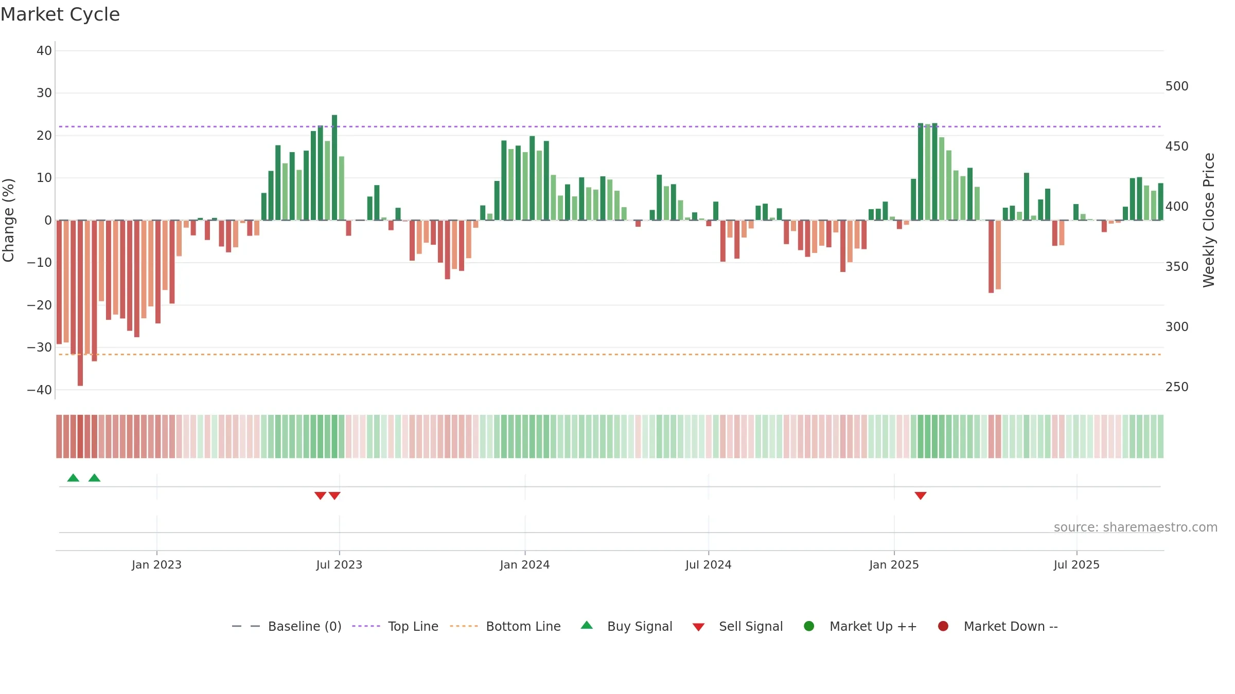 HMS weekly Market Cycle chart, closing 2025-09-22.