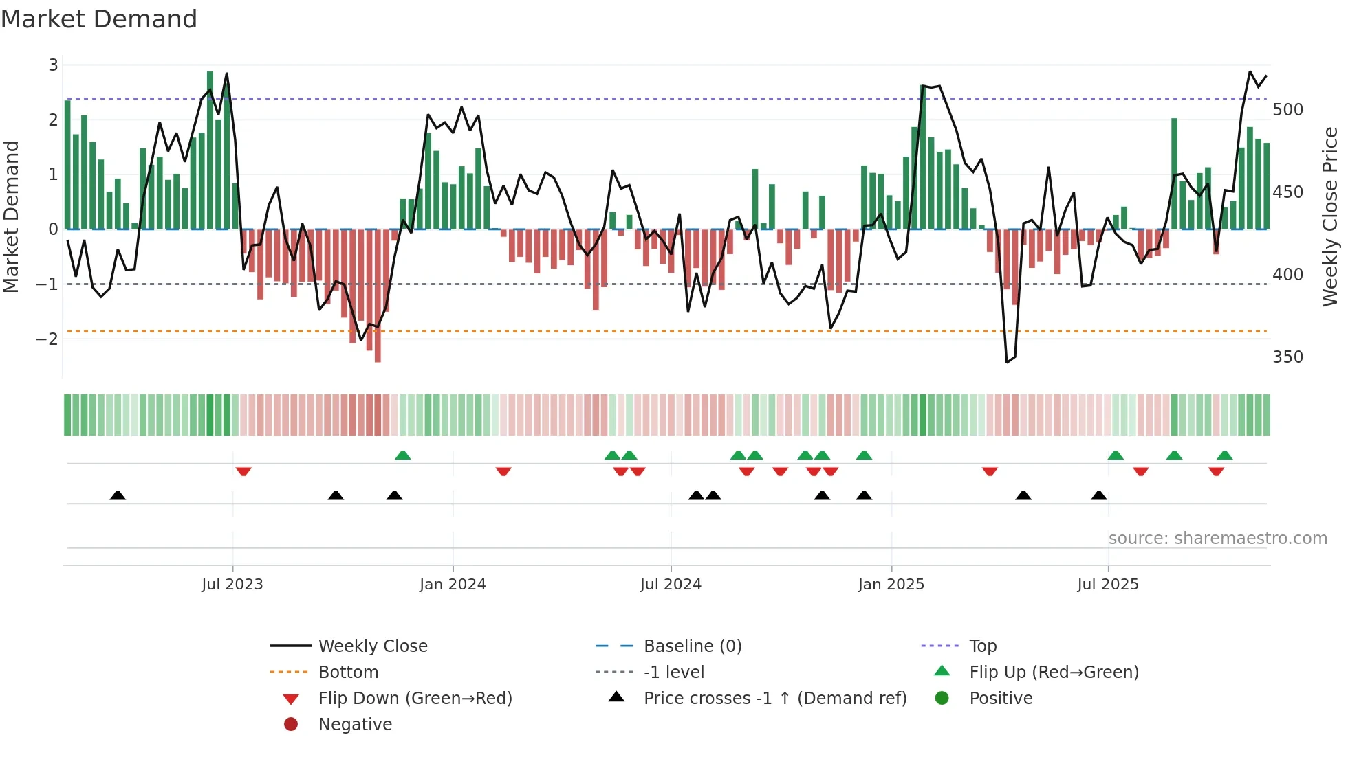 HMS weekly Market Demand chart