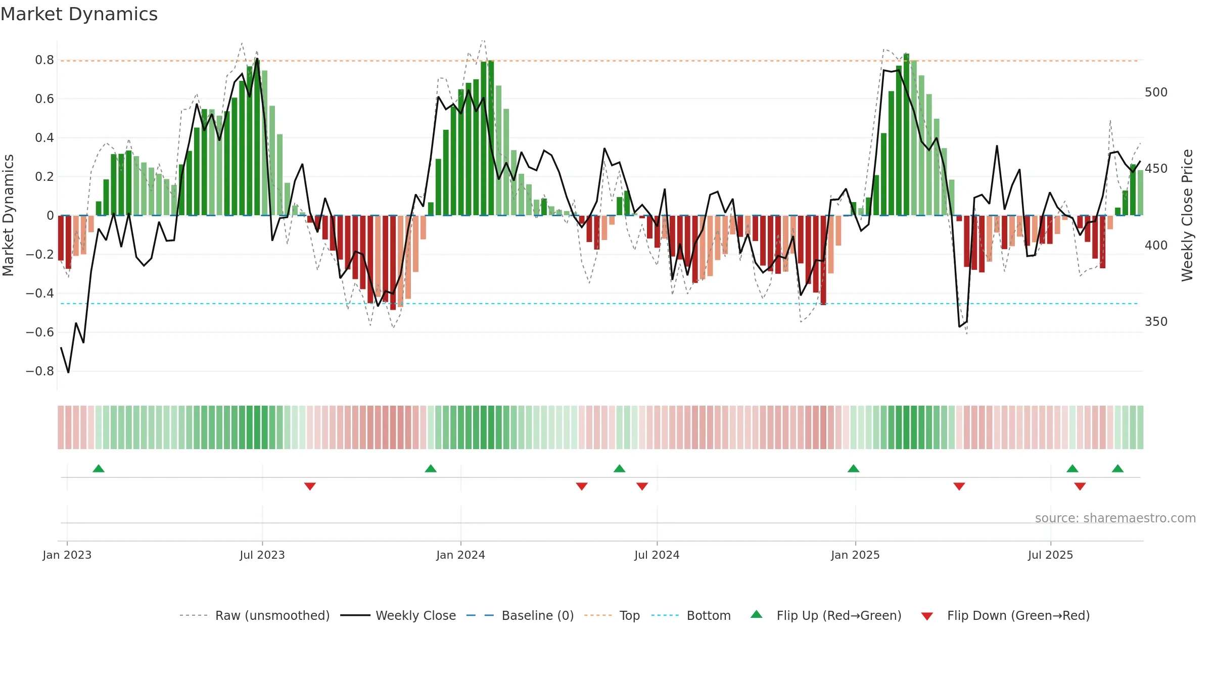 HMS weekly Market Dynamics chart, closing 2025-09-22.