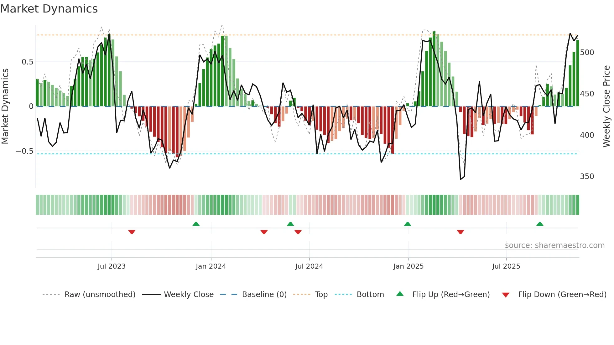 HMS weekly Market Dynamics chart