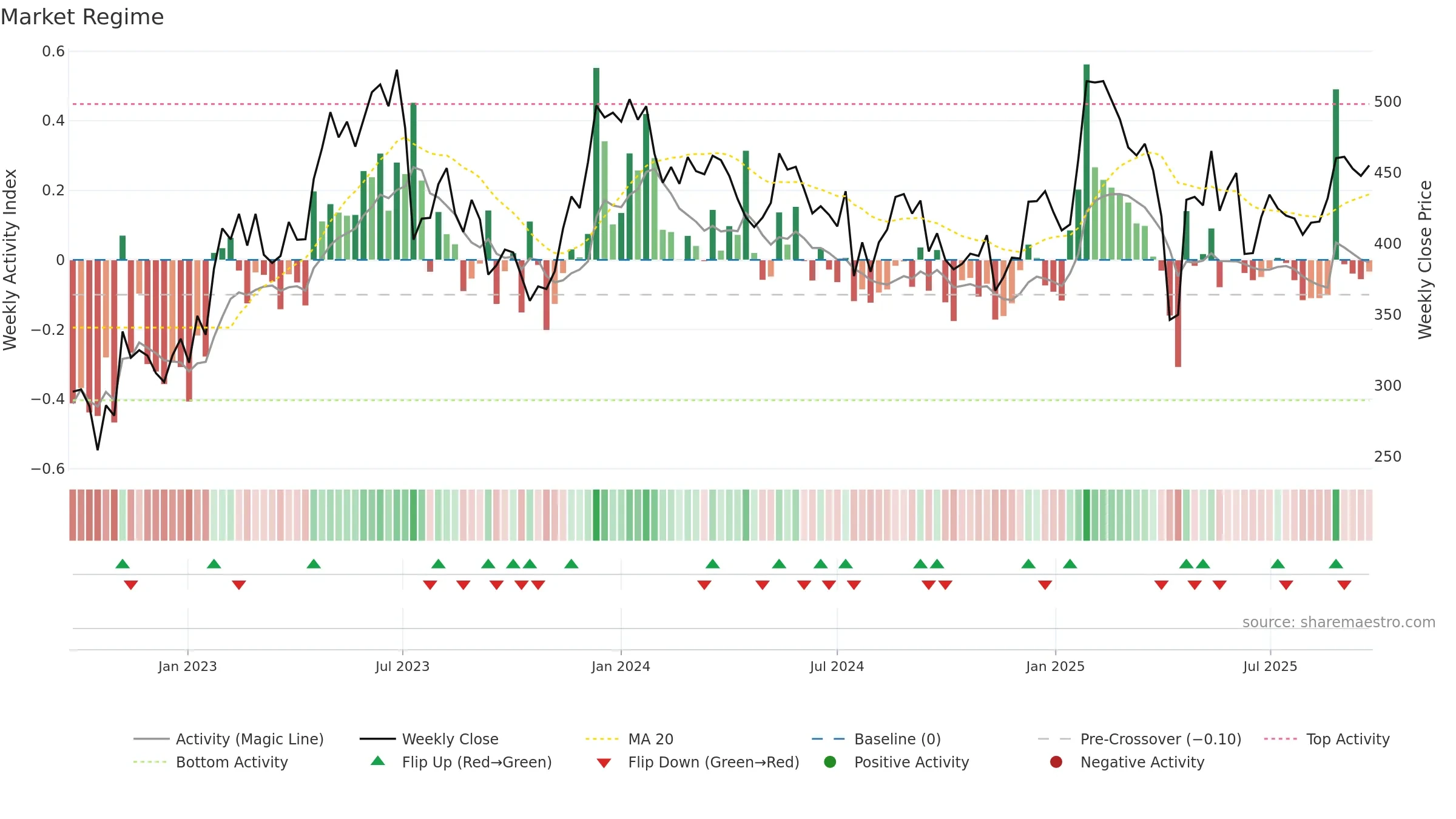 HMS weekly Market Snapshot chart, closing 2025-09-22.