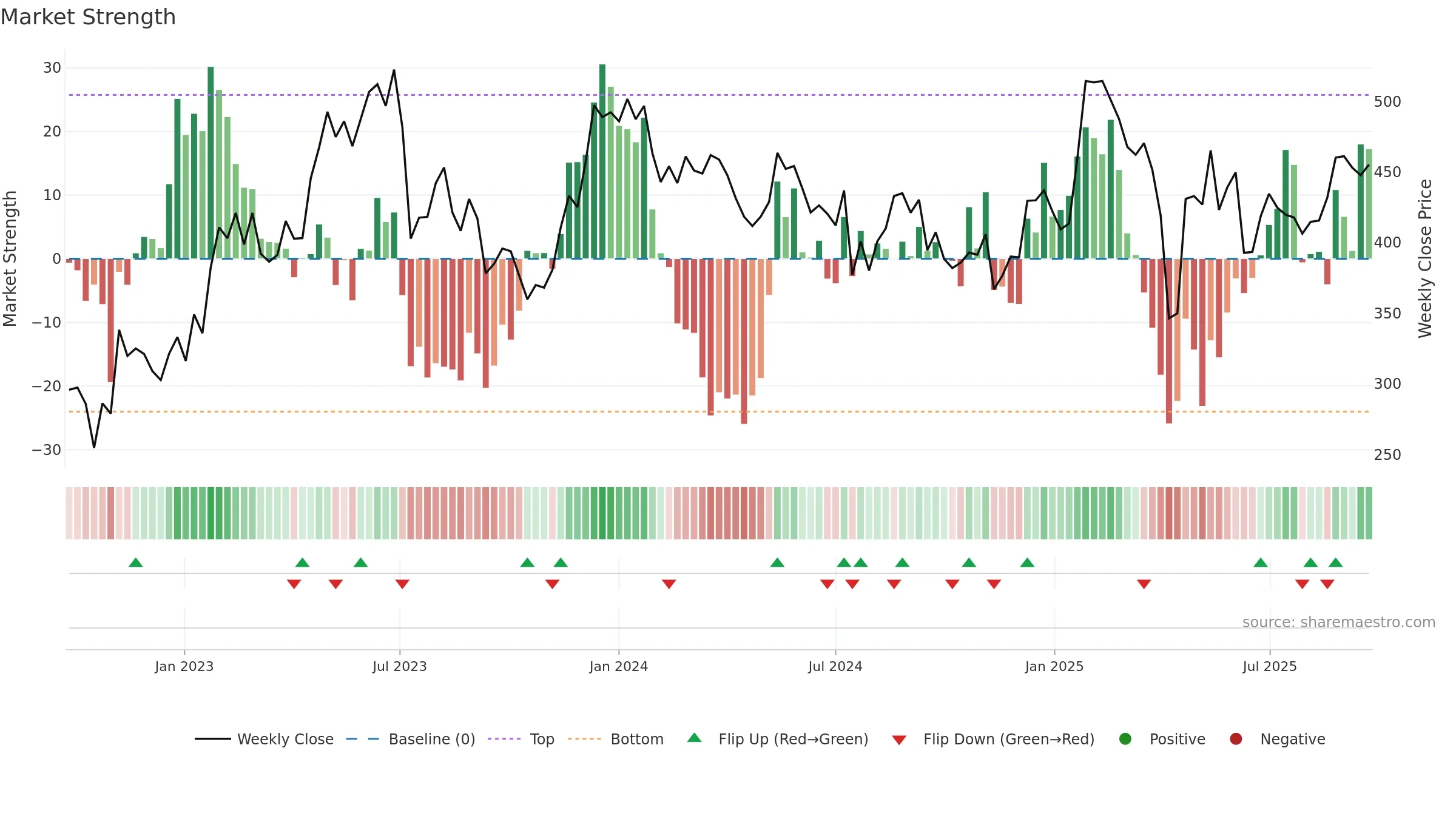 HMS weekly Market Strength chart, closing 2025-09-22.