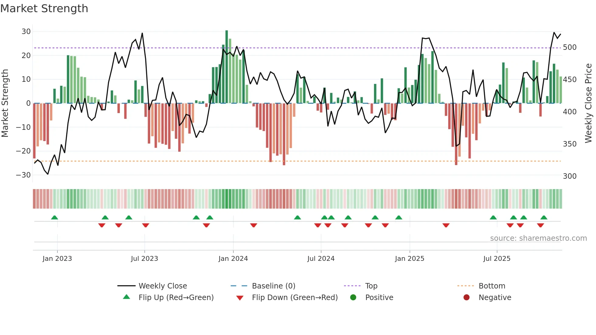 HMS weekly Market Strength chart