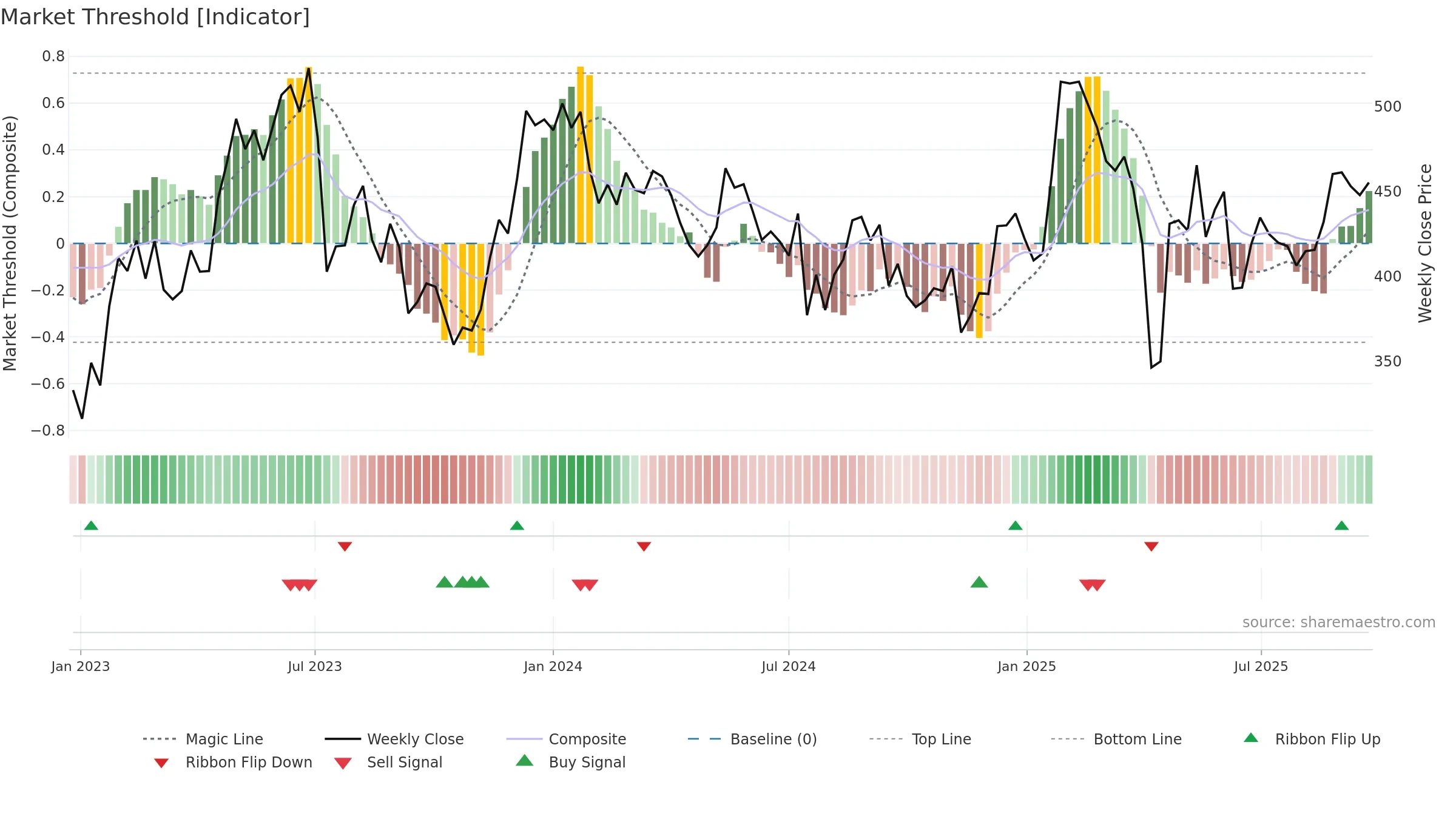 HMS weekly Market Threshold chart, closing 2025-09-22.