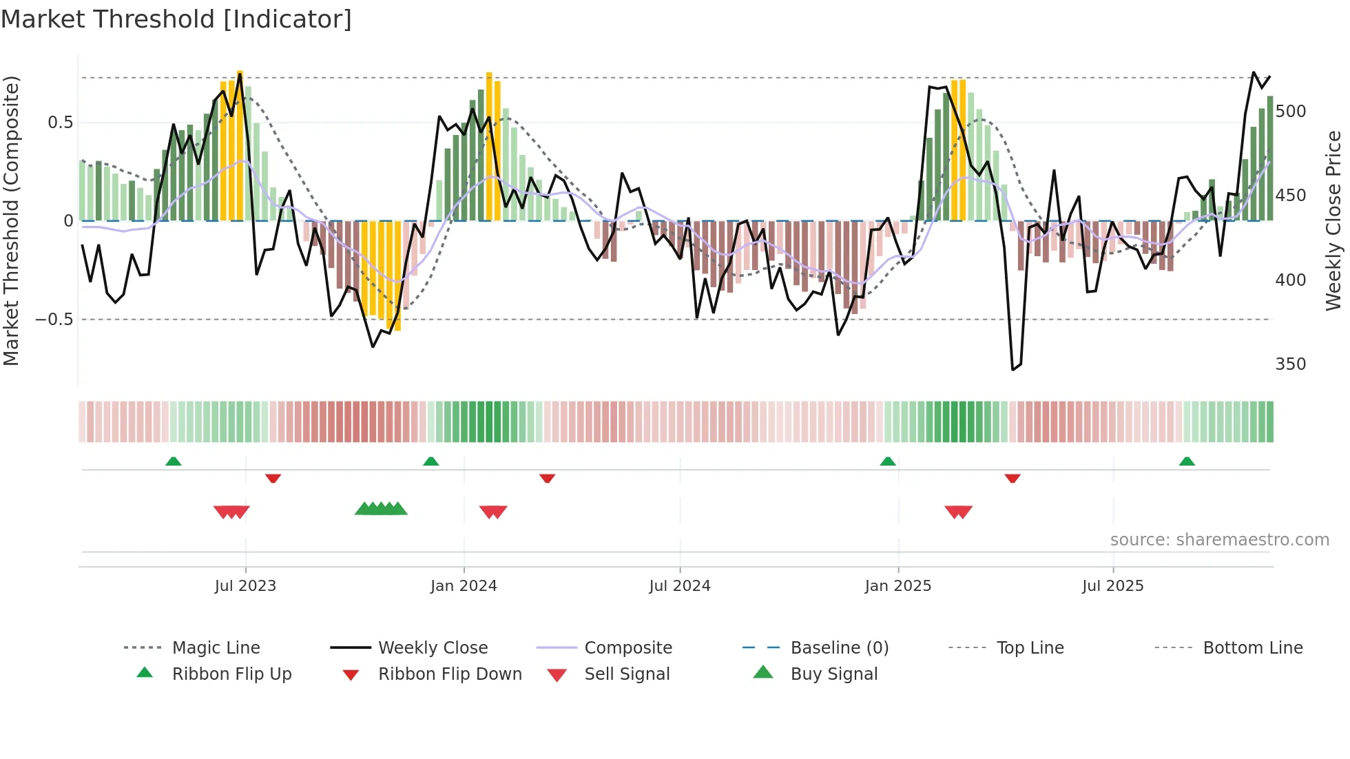 HMS weekly Market Threshold chart