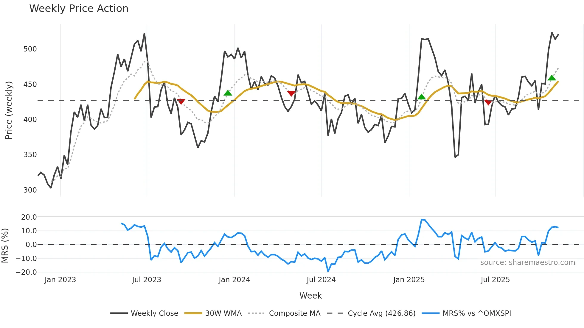 HMS weekly Price Action chart, closing 2025-11-10