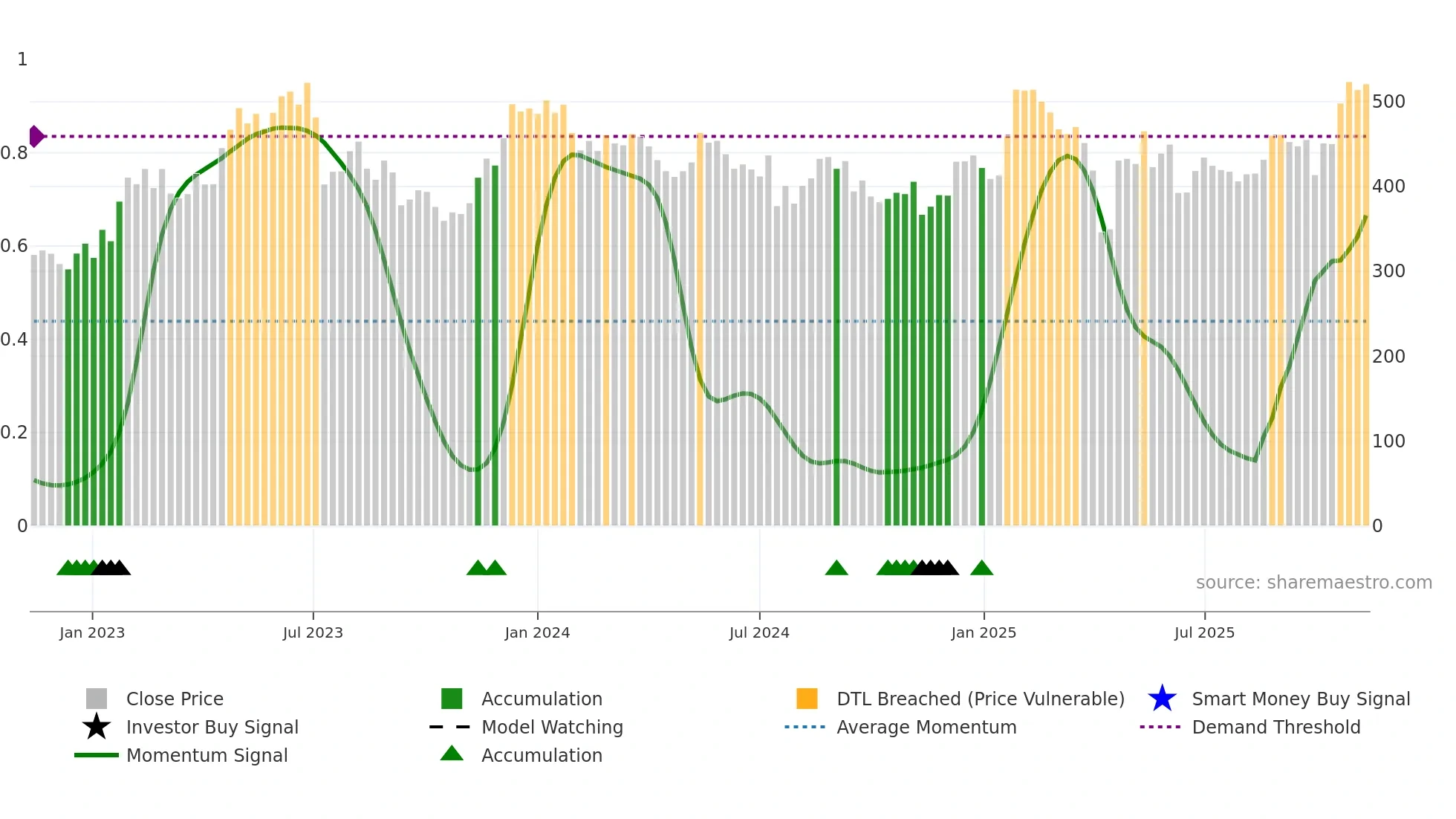 HMS weekly Smart Money chart