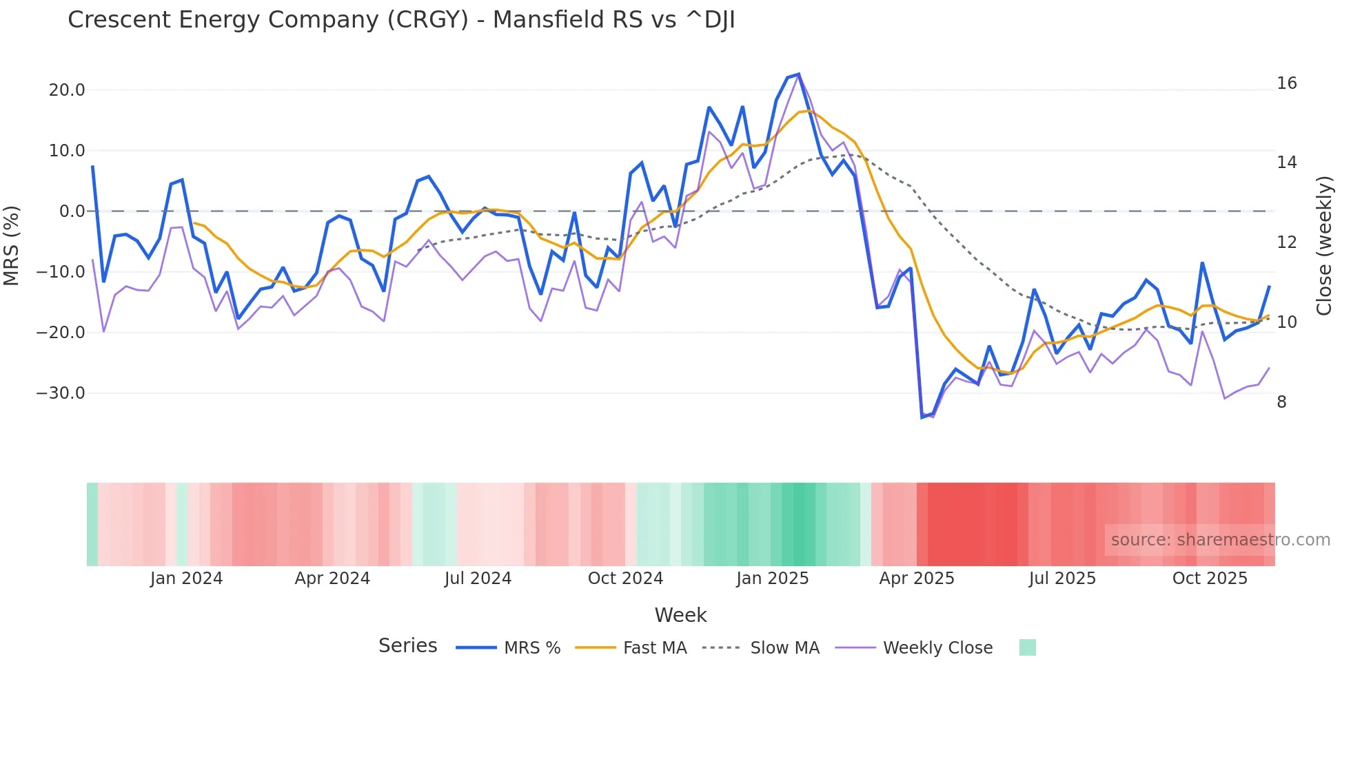 CRGY Mansfield Relative Strength chart