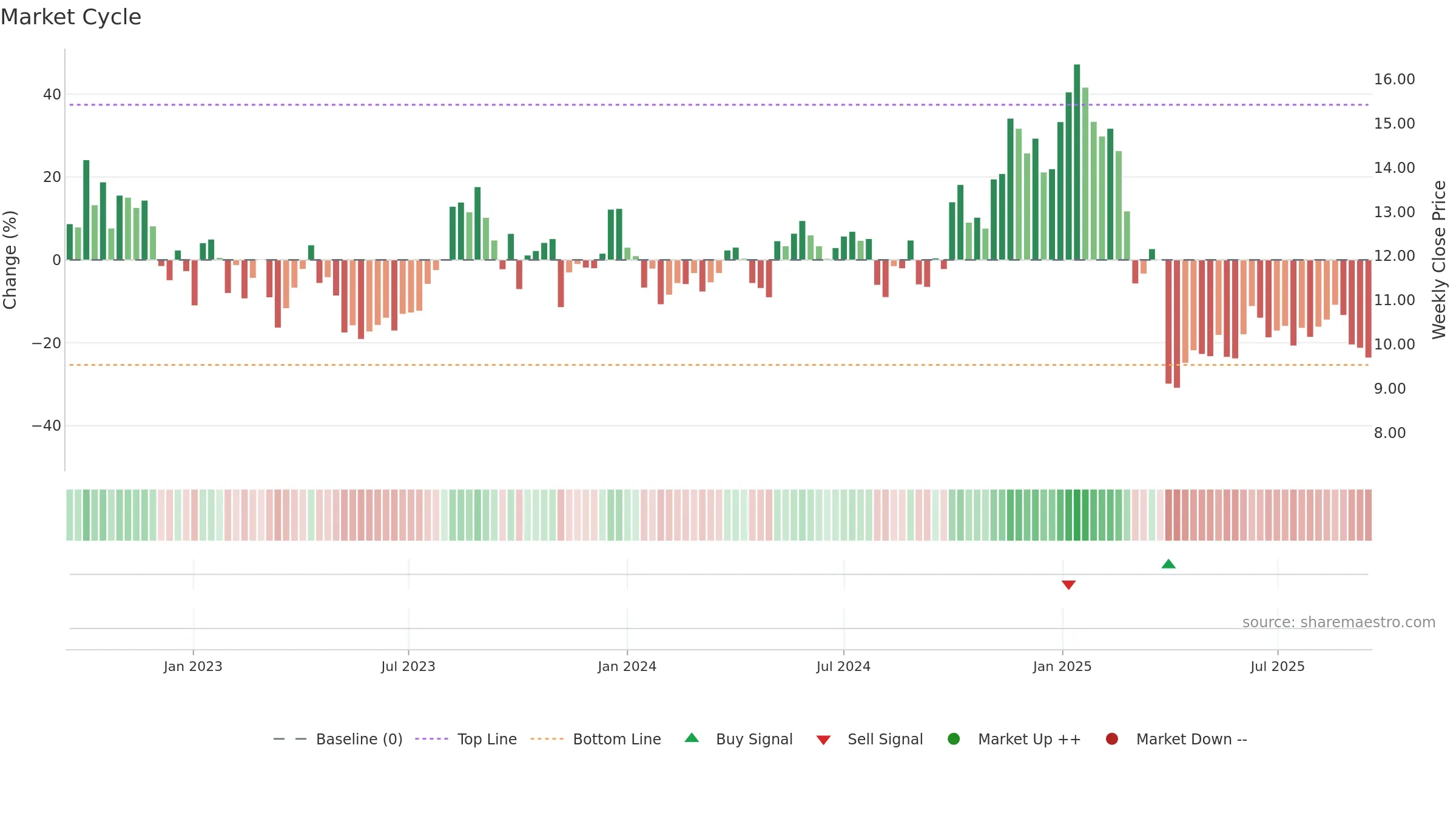 CRGY weekly Market Cycle chart, closing 2025-09-15.