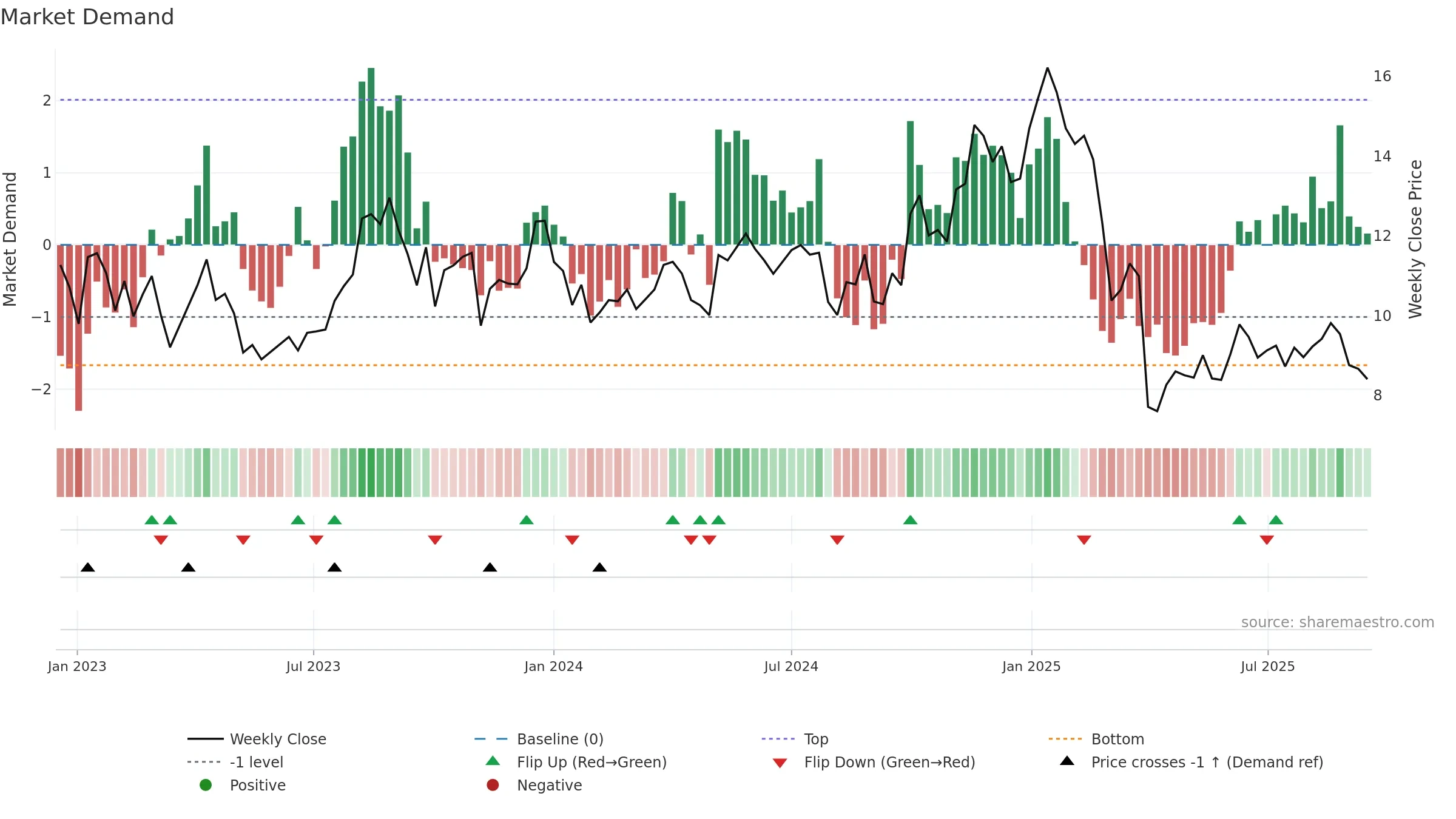 CRGY weekly Market Demand chart, closing 2025-09-15.