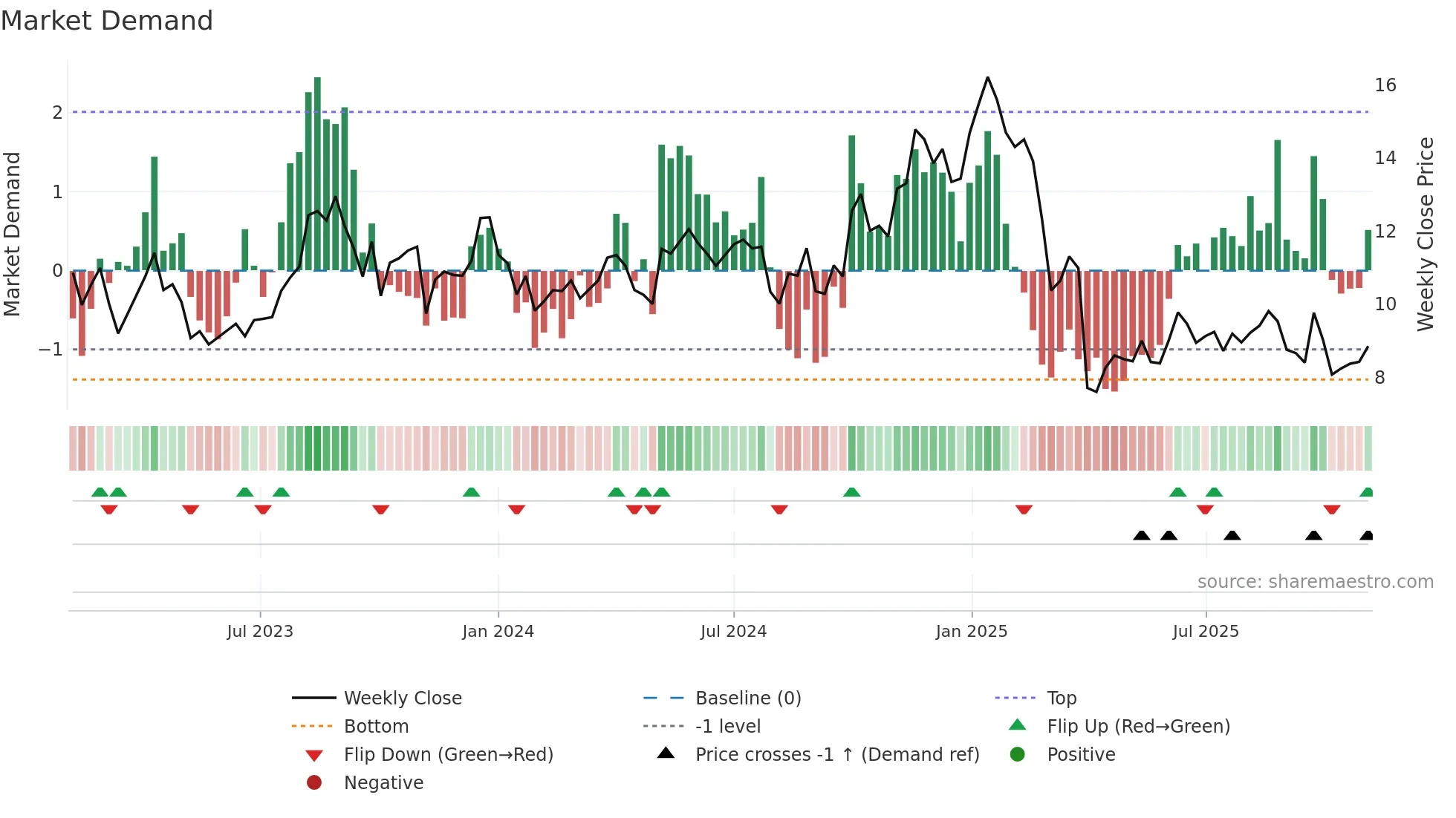 CRGY weekly Market Demand chart