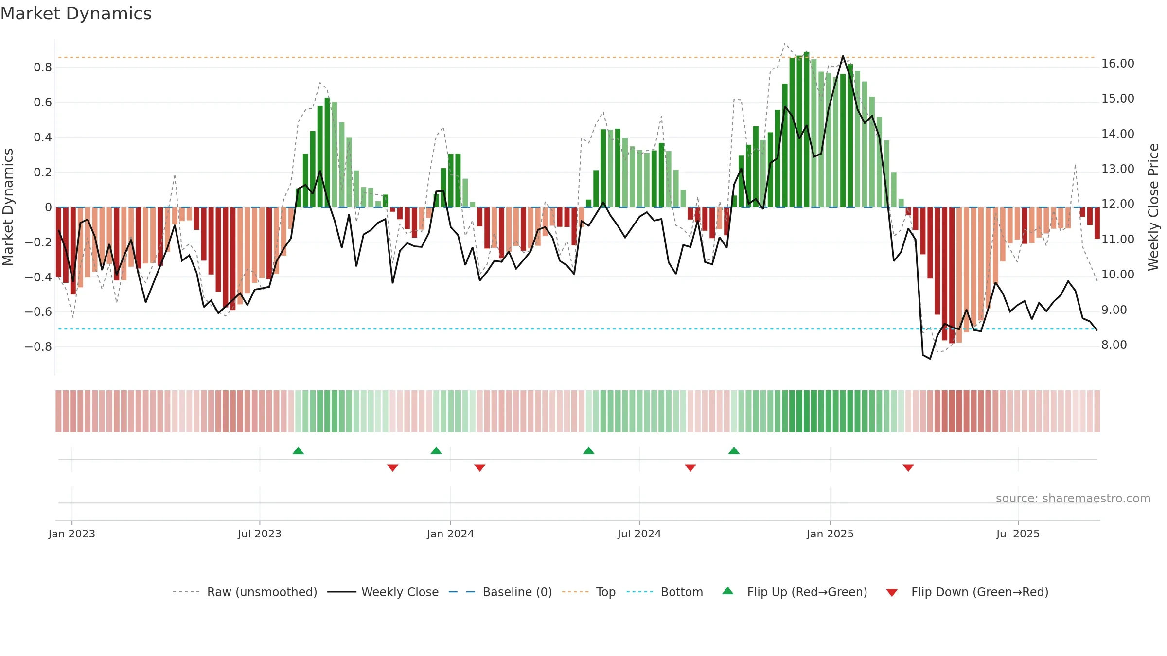 CRGY weekly Market Dynamics chart, closing 2025-09-15.