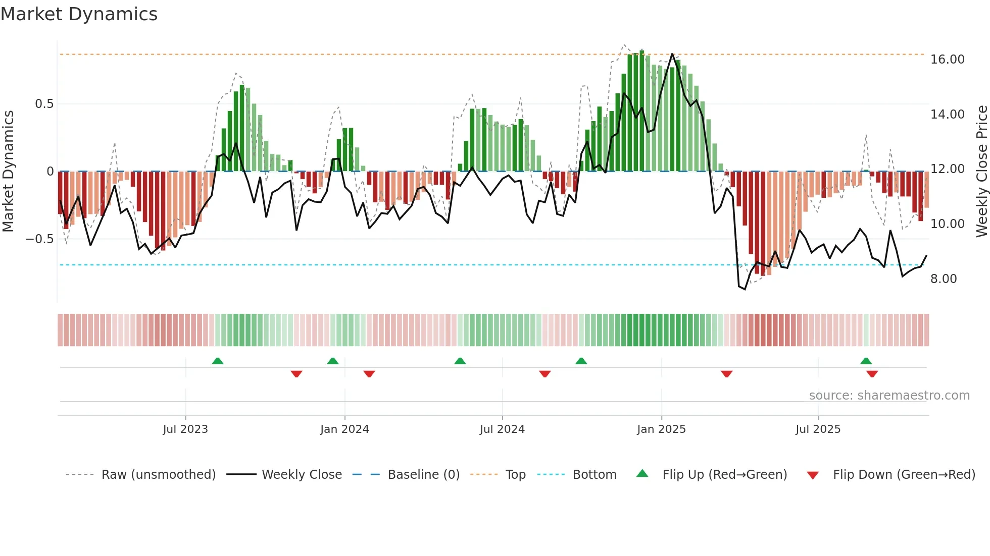 CRGY weekly Market Dynamics chart