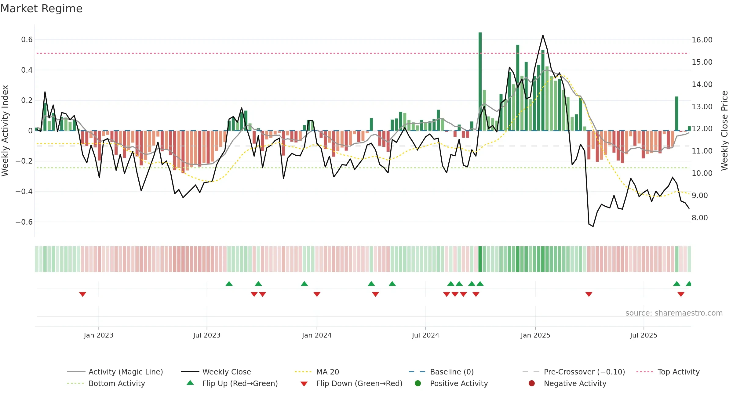 CRGY weekly Market Snapshot chart, closing 2025-09-15.