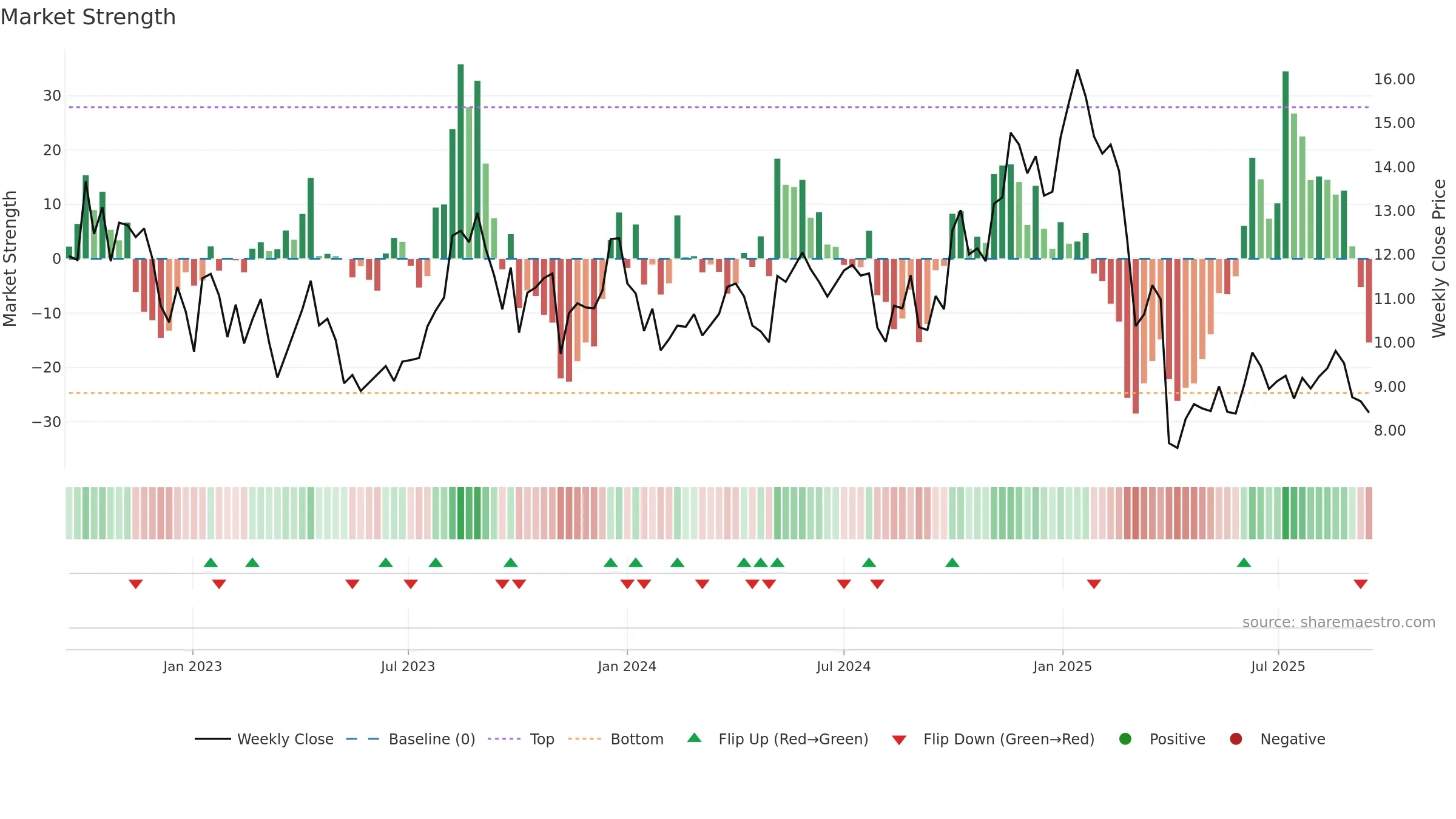 CRGY weekly Market Strength chart, closing 2025-09-15.