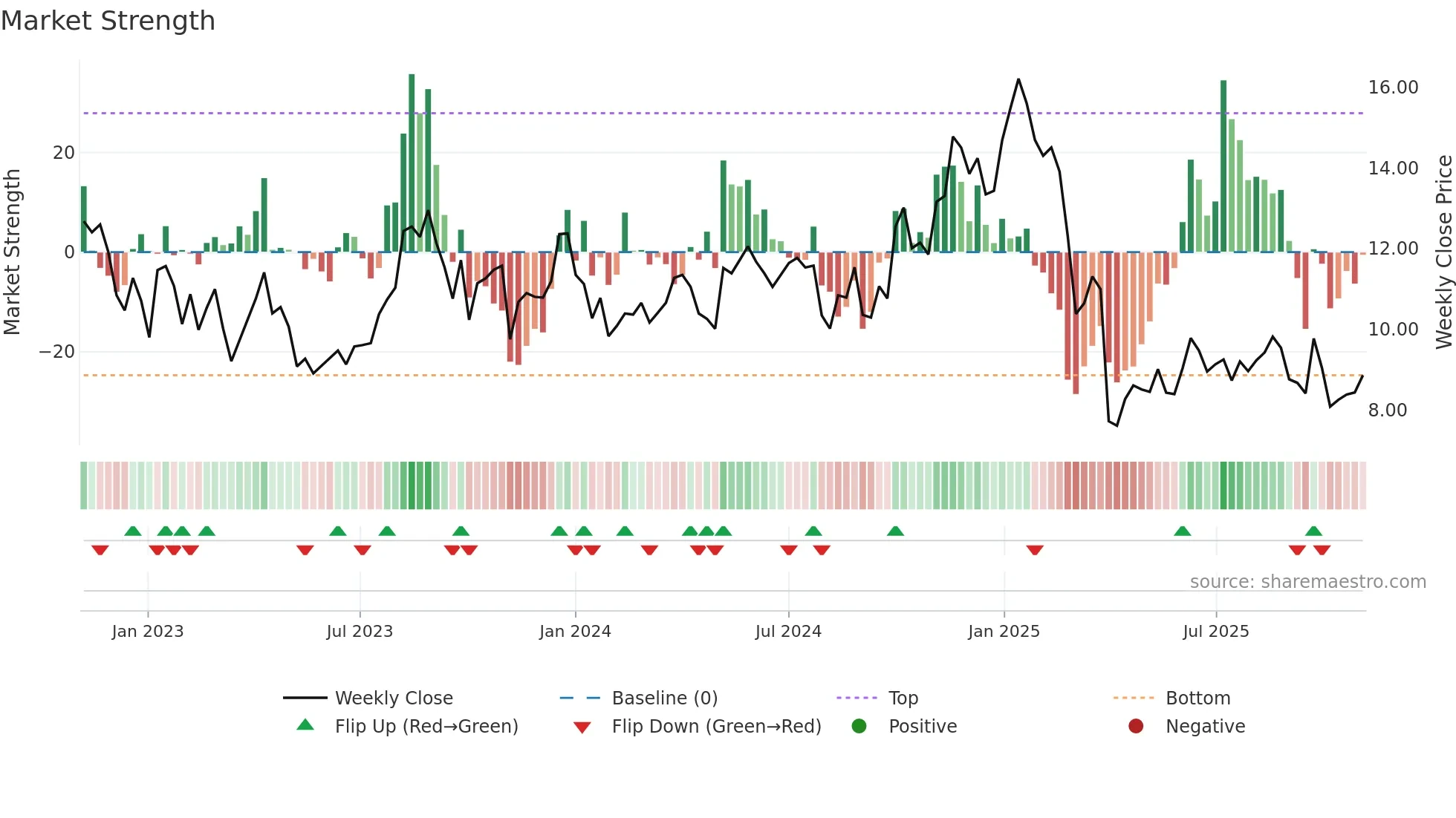 CRGY weekly Market Strength chart