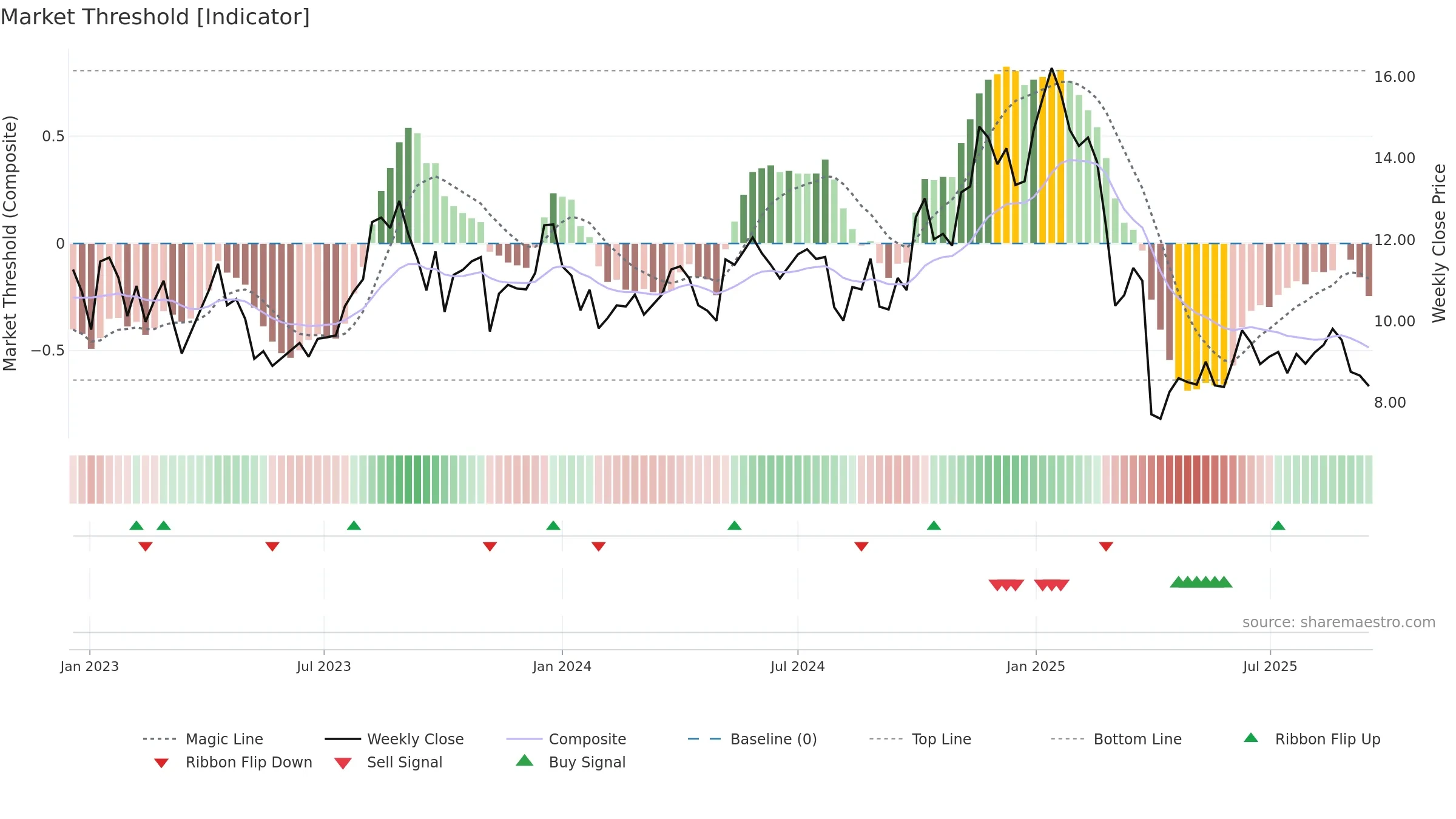 CRGY weekly Market Threshold chart, closing 2025-09-15.