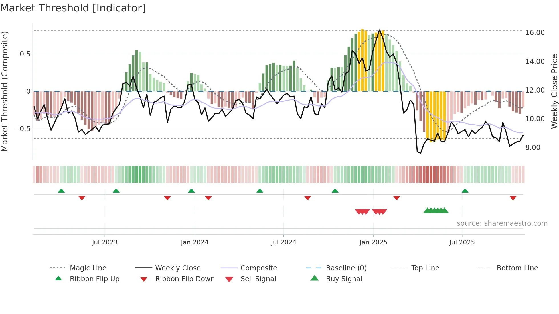 CRGY weekly Market Threshold chart