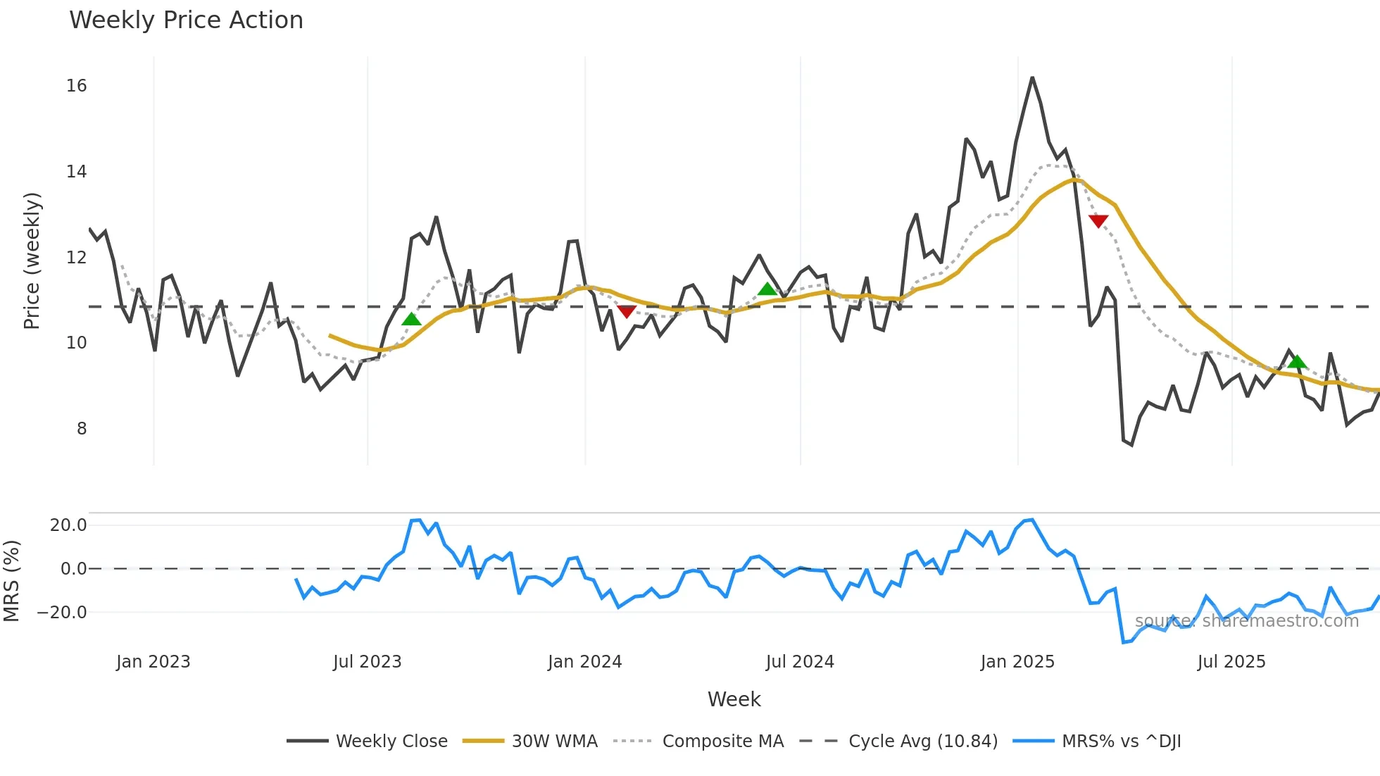CRGY weekly Price Action chart, closing 2025-11-03