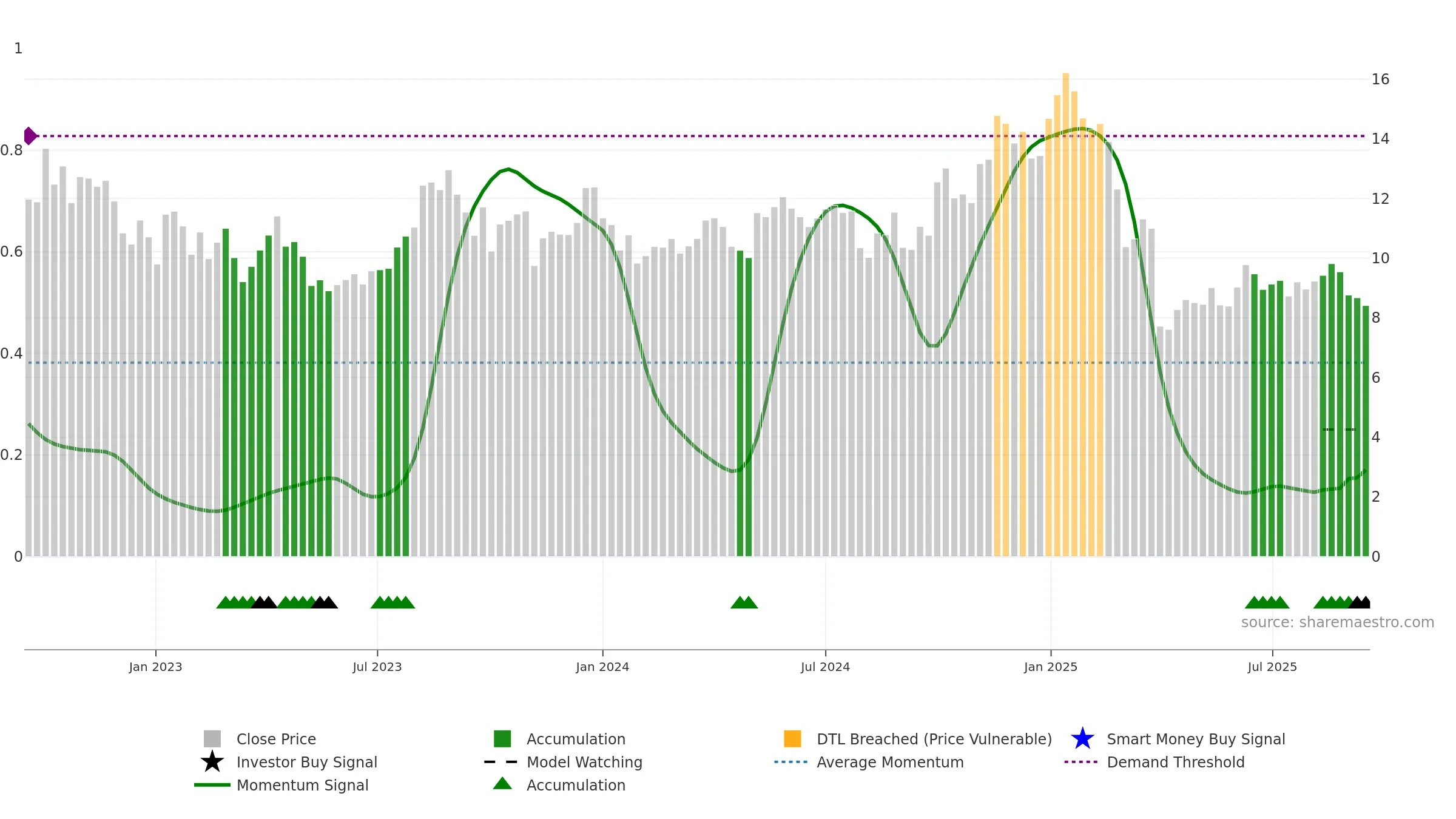 CRGY weekly Smart Money chart, closing 2025-09-15.