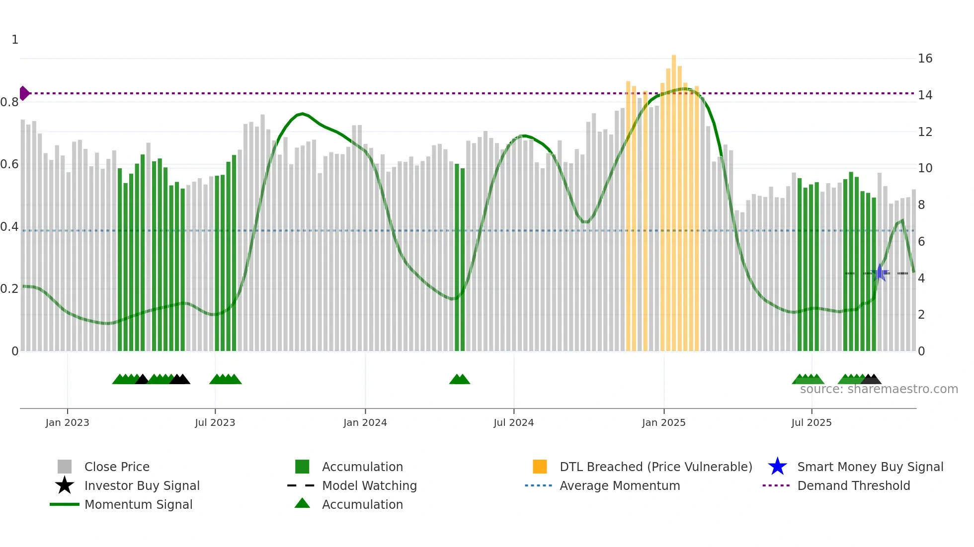 CRGY weekly Smart Money chart