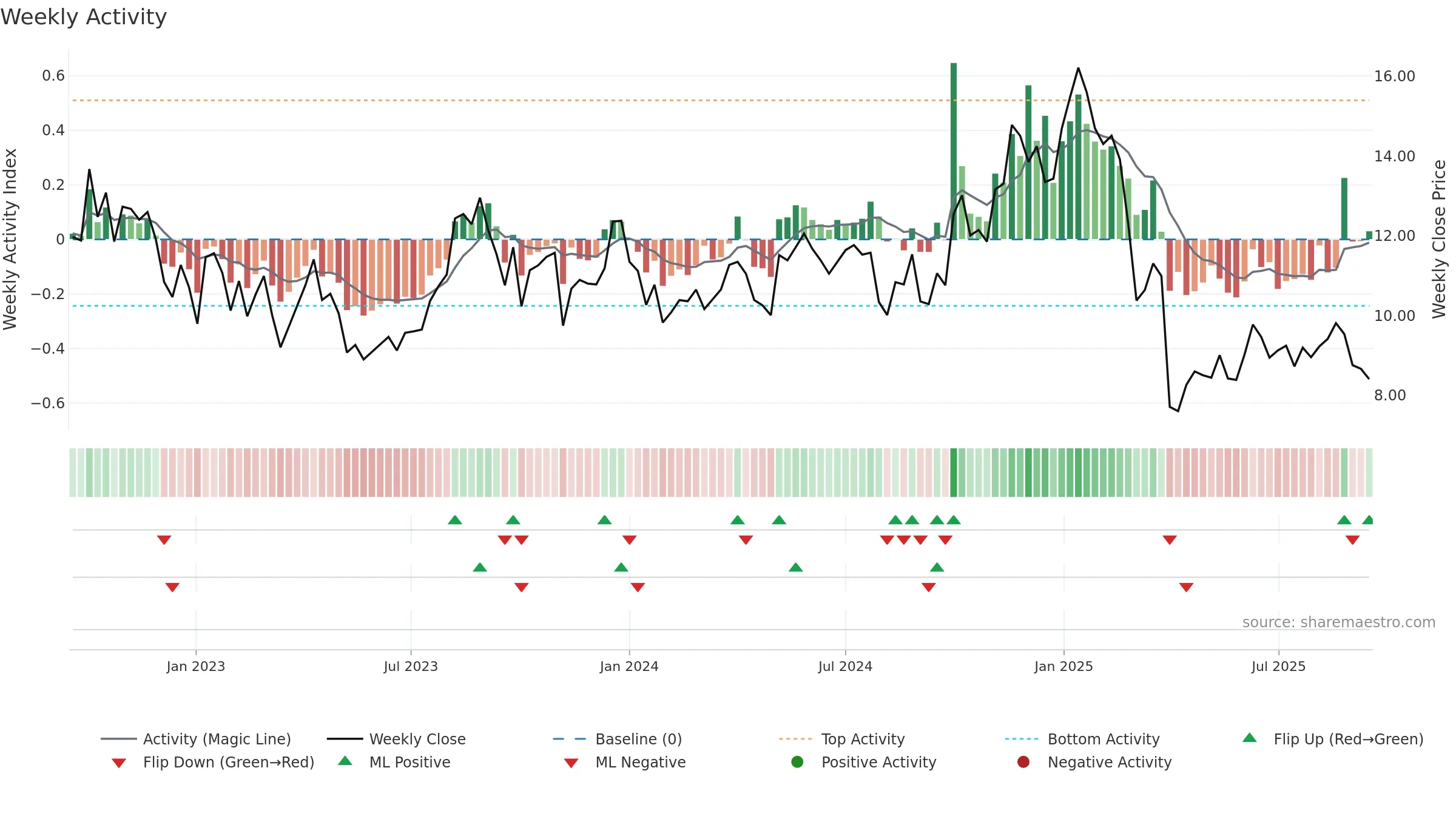 CRGY weekly Activity chart, closing 2025-09-15.
