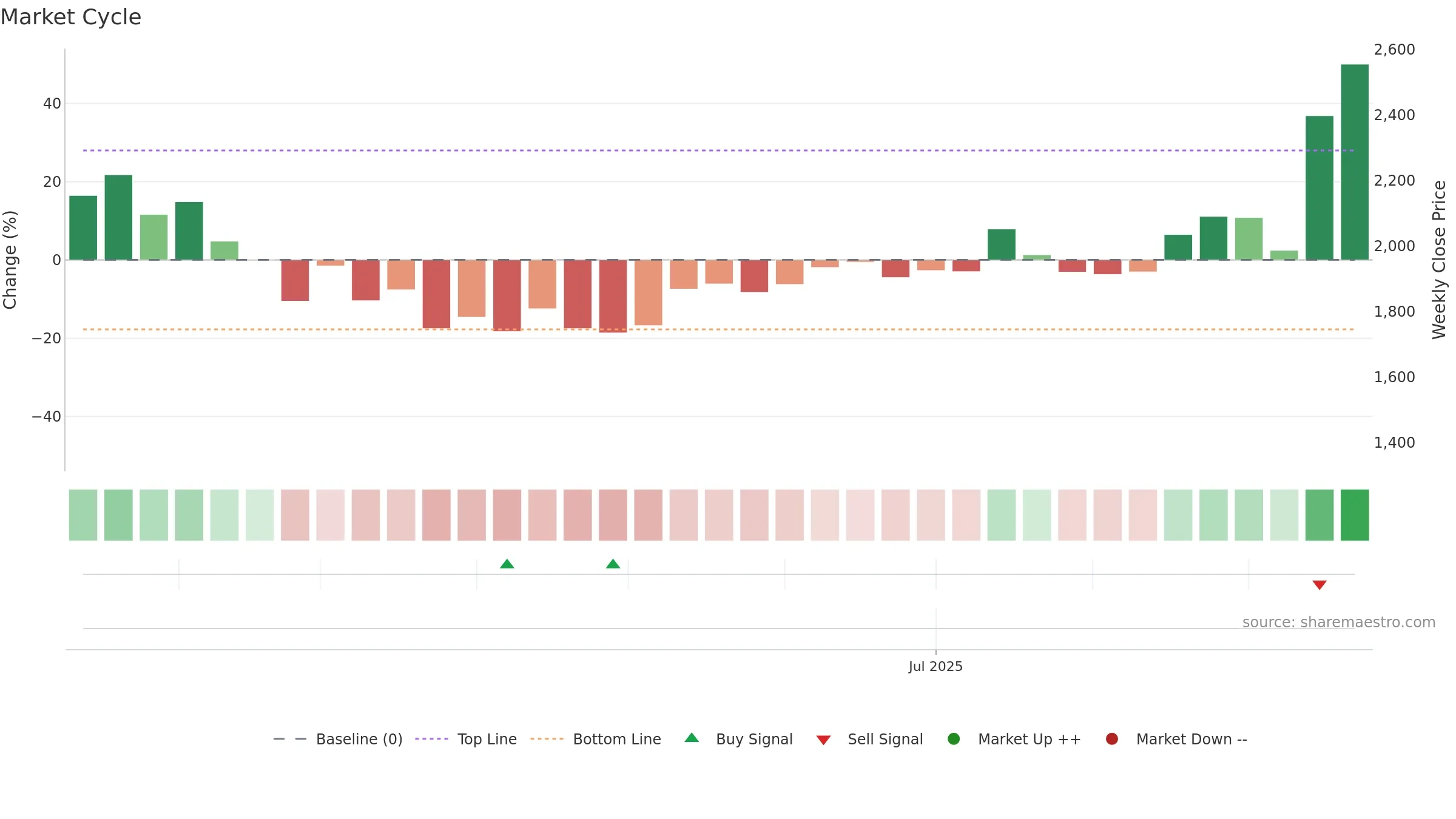 KMEW weekly Market Cycle chart, closing 2025-09-22.