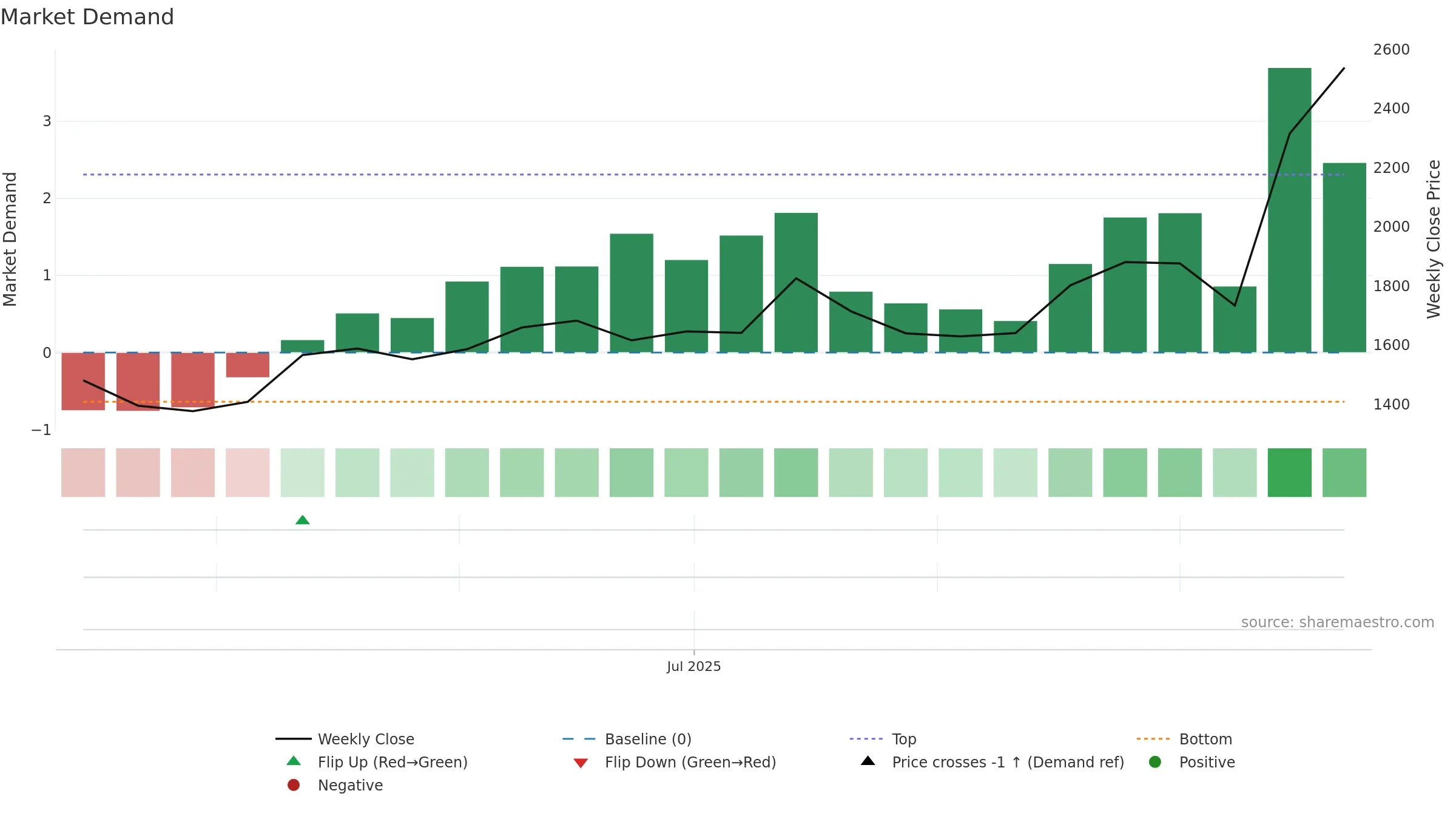 KMEW weekly Market Demand chart, closing 2025-09-22.