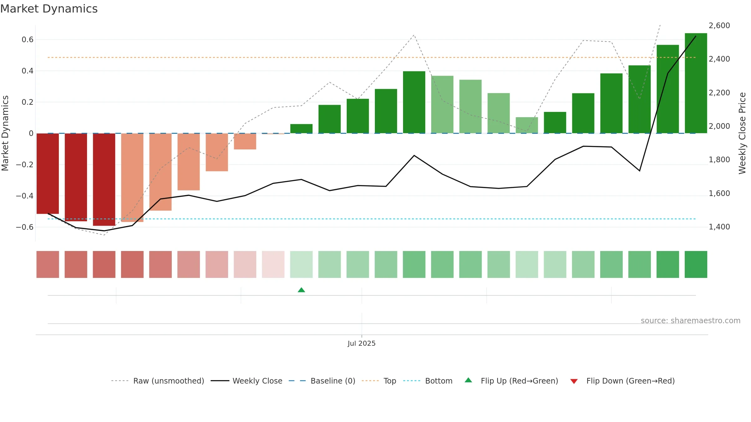 KMEW weekly Market Dynamics chart, closing 2025-09-22.