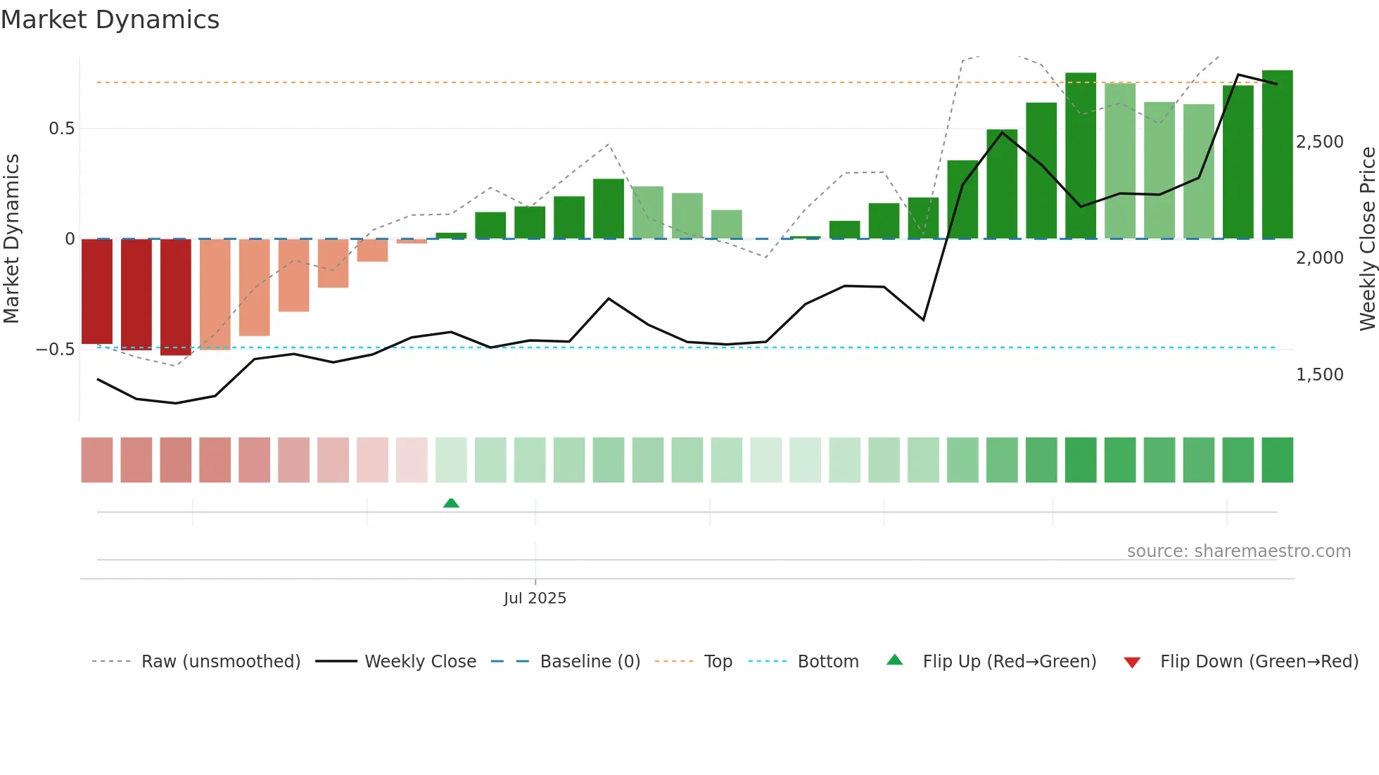 KMEW weekly Market Dynamics chart