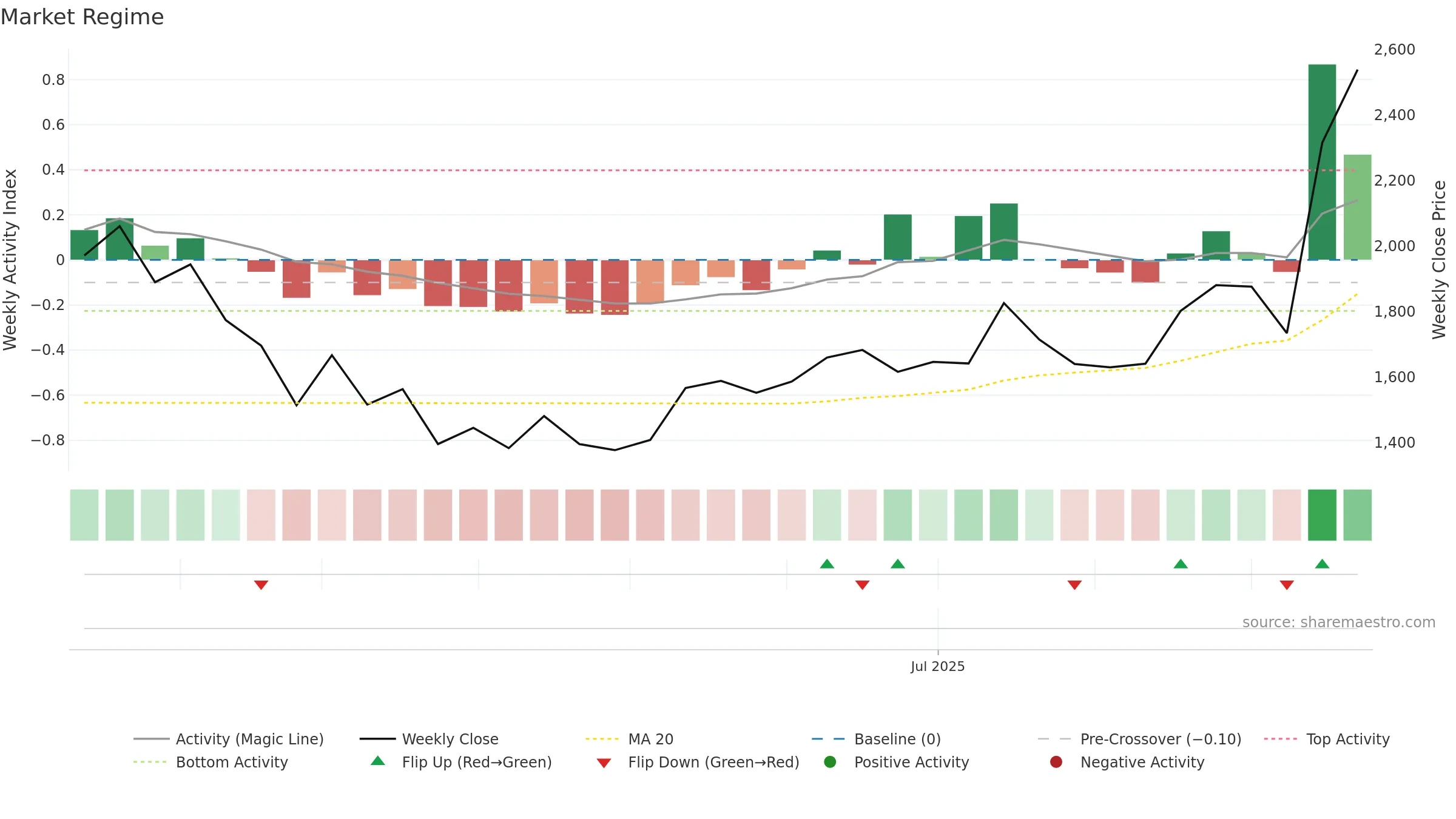 KMEW weekly Market Snapshot chart, closing 2025-09-22.