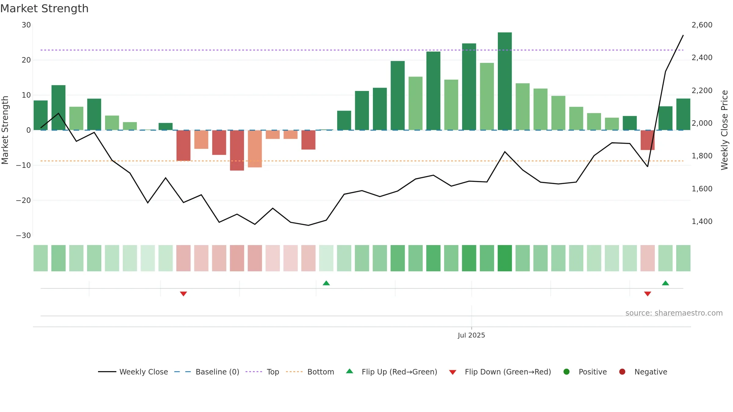 KMEW weekly Market Strength chart, closing 2025-09-22.