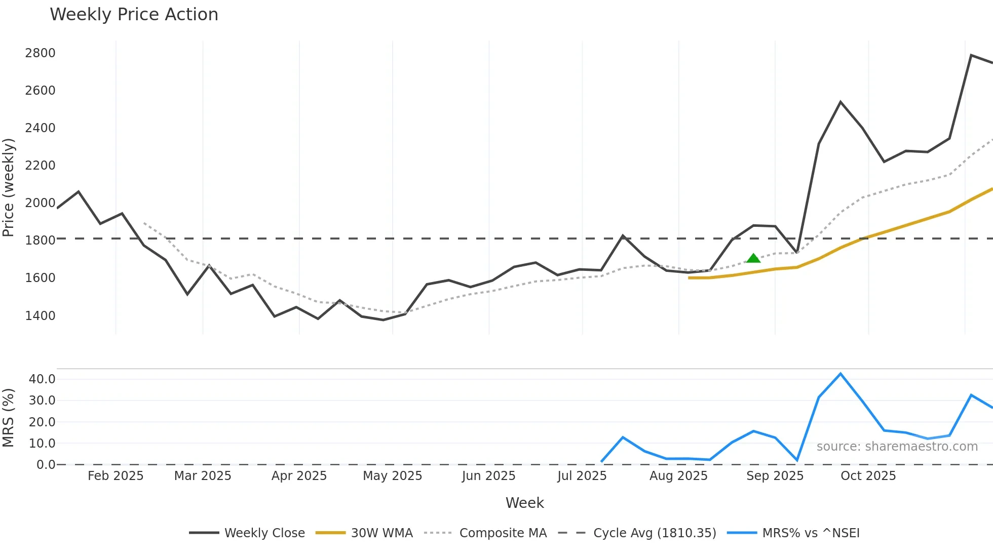 KMEW weekly Price Action chart, closing 2025-11-10