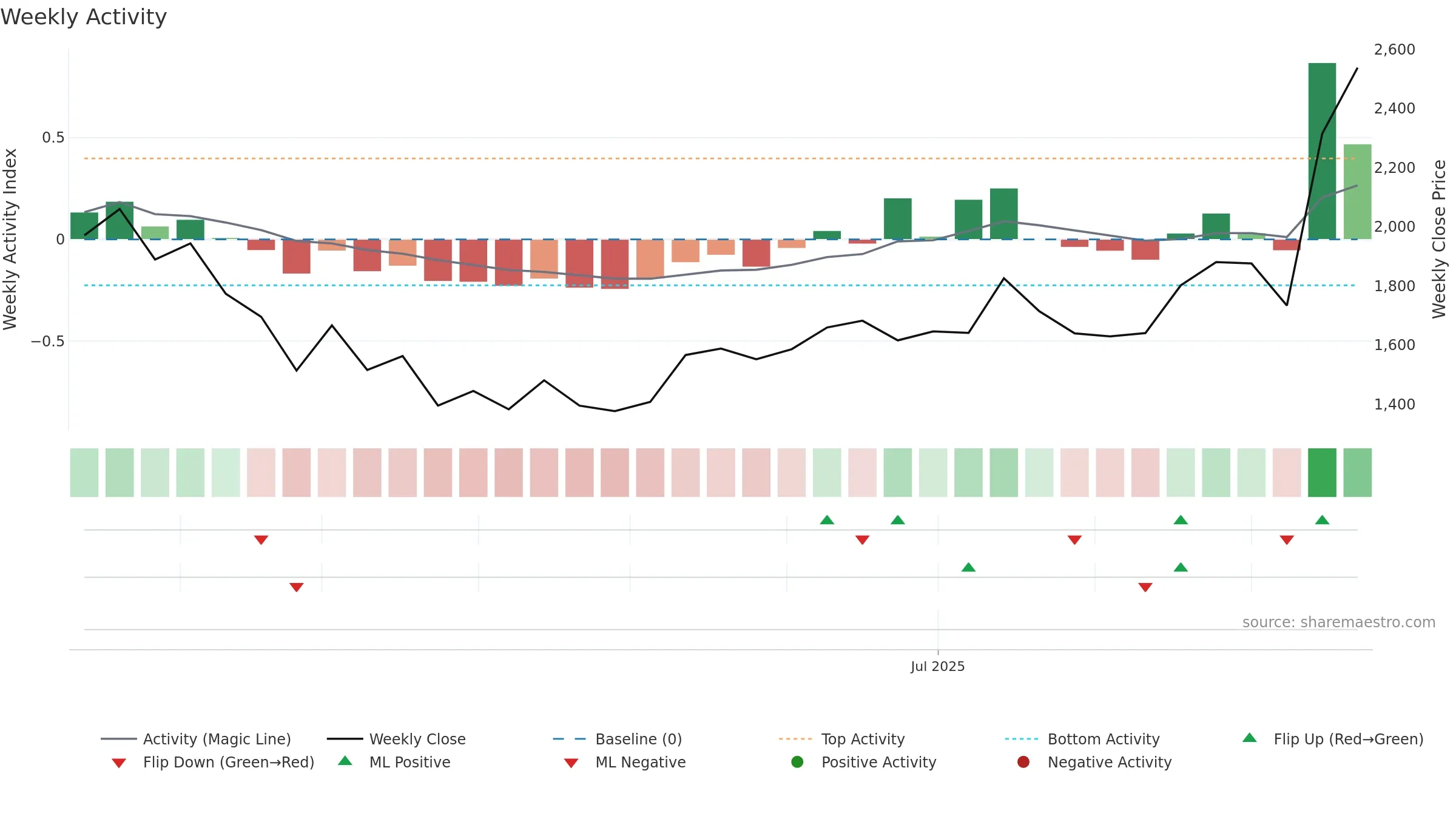 KMEW weekly Activity chart, closing 2025-09-22.