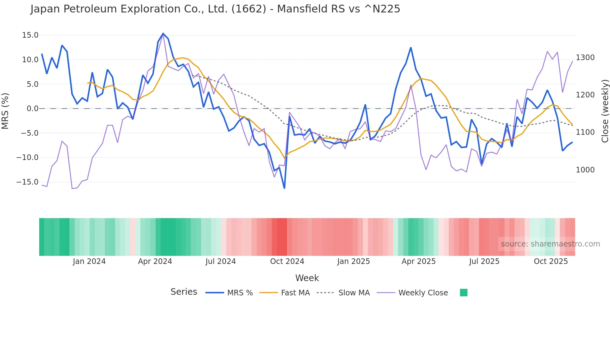 1662 Mansfield Relative Strength chart