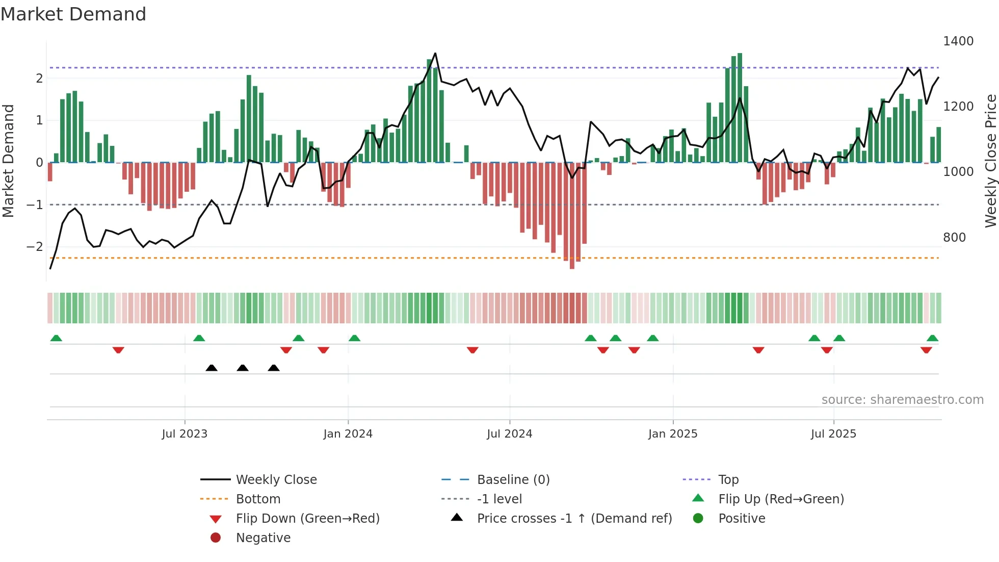 1662 weekly Market Demand chart