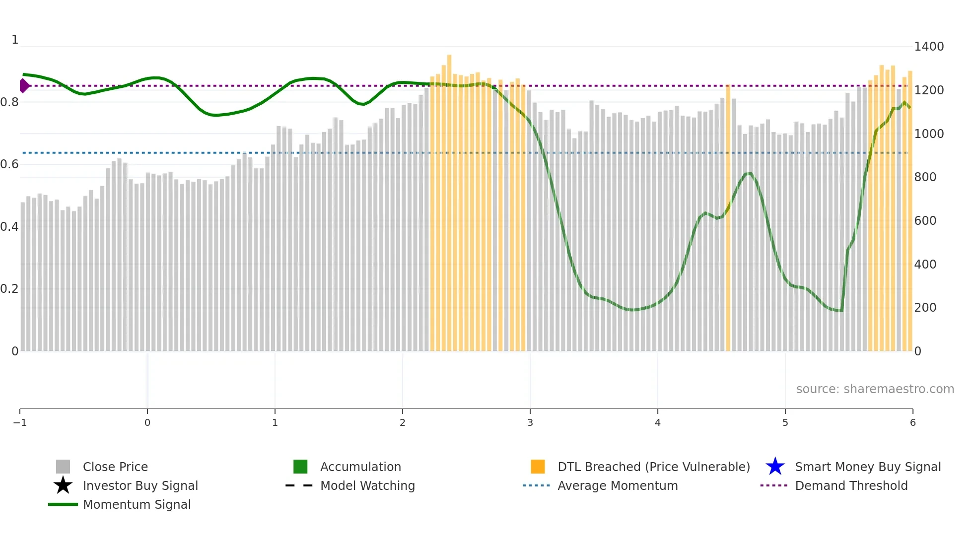 1662 weekly Smart Money chart