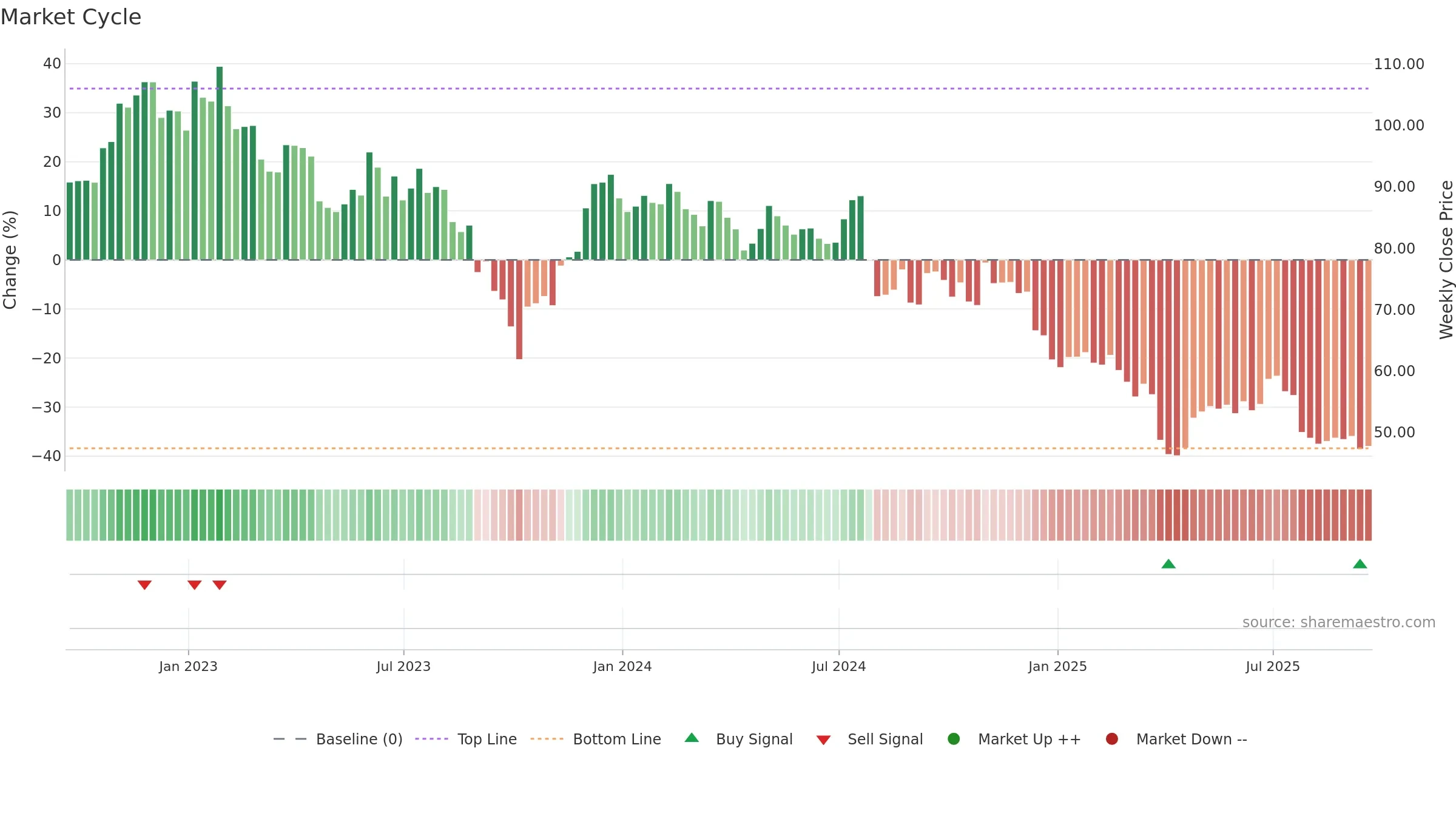 SCL weekly Market Cycle chart, closing 2025-09-19.