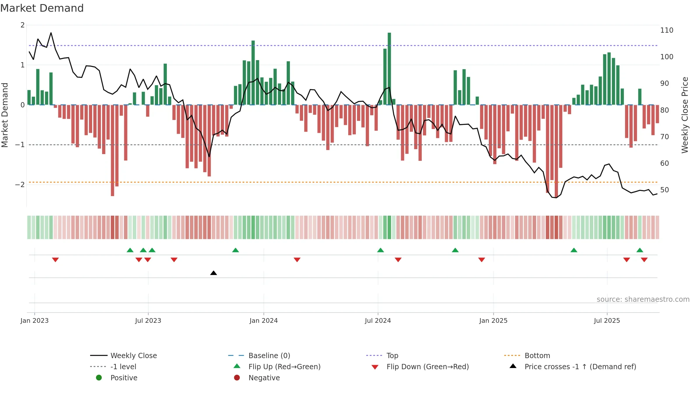 SCL weekly Market Demand chart, closing 2025-09-19.
