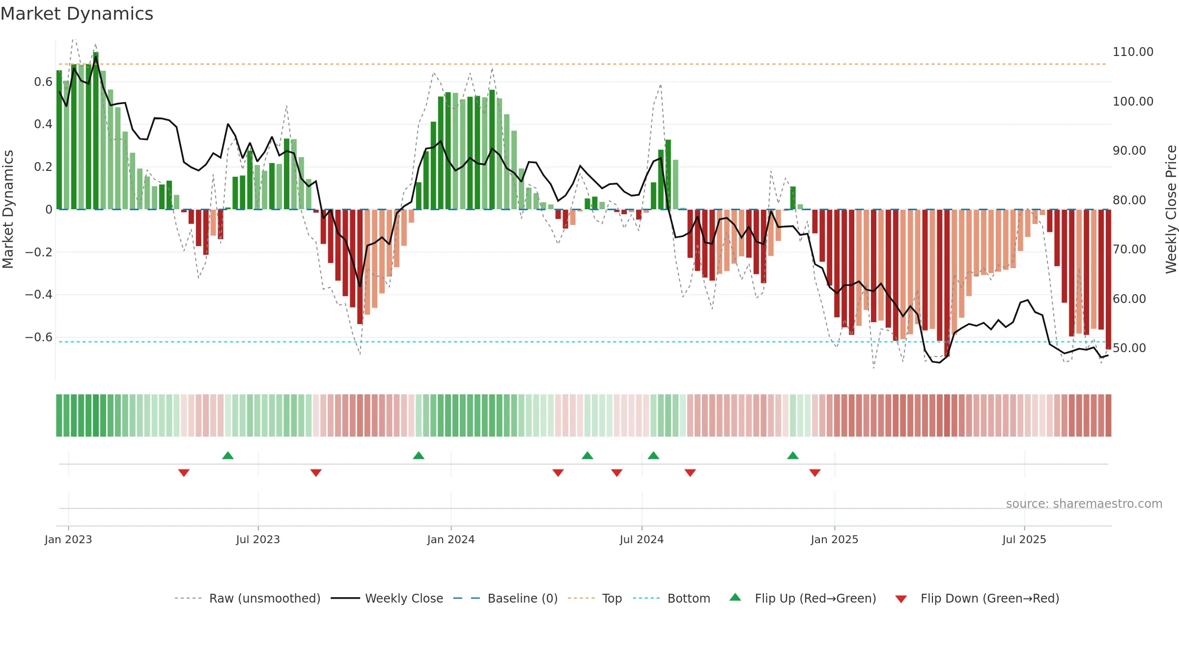SCL weekly Market Dynamics chart, closing 2025-09-19.