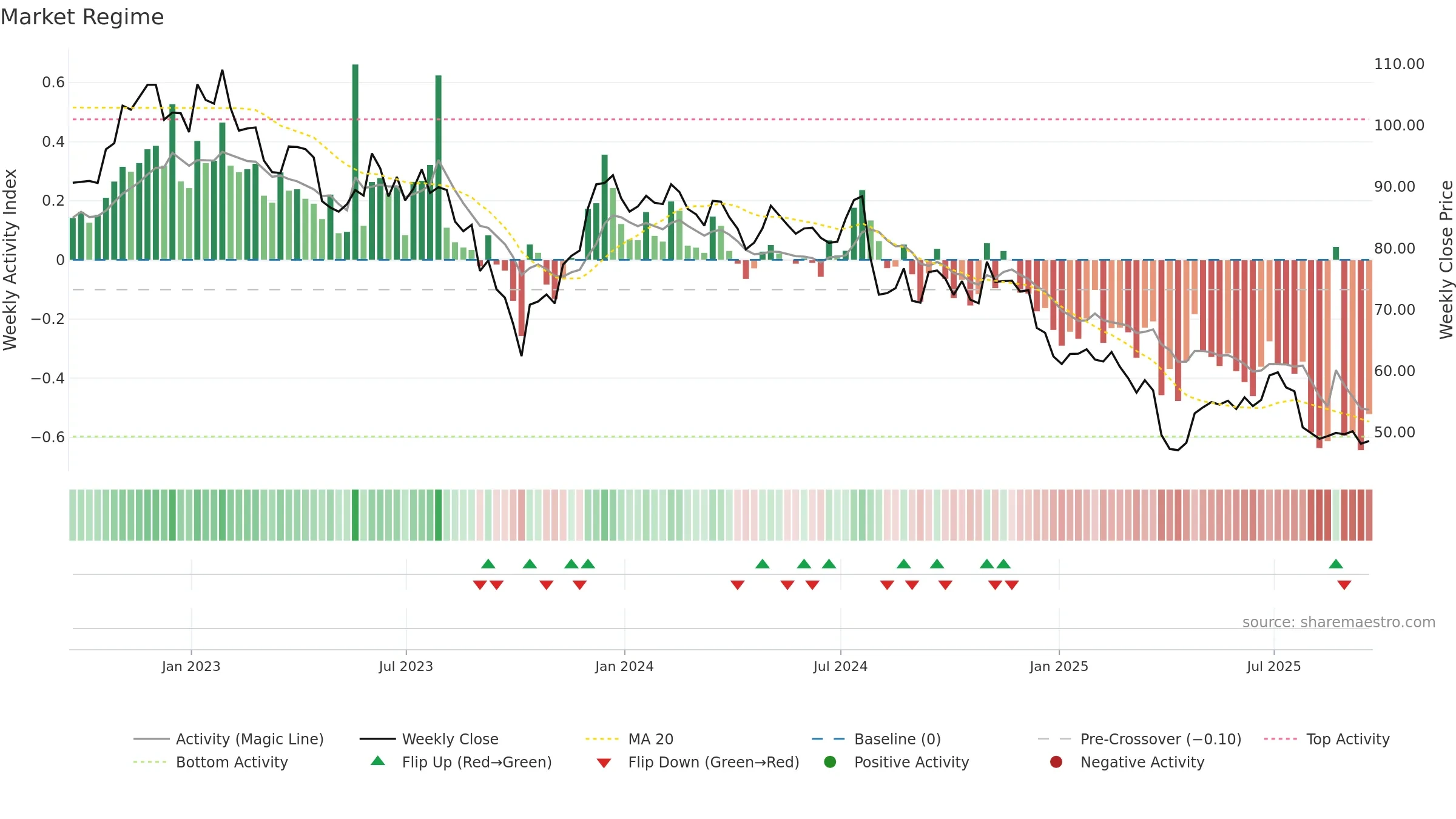 SCL weekly Market Snapshot chart, closing 2025-09-19.
