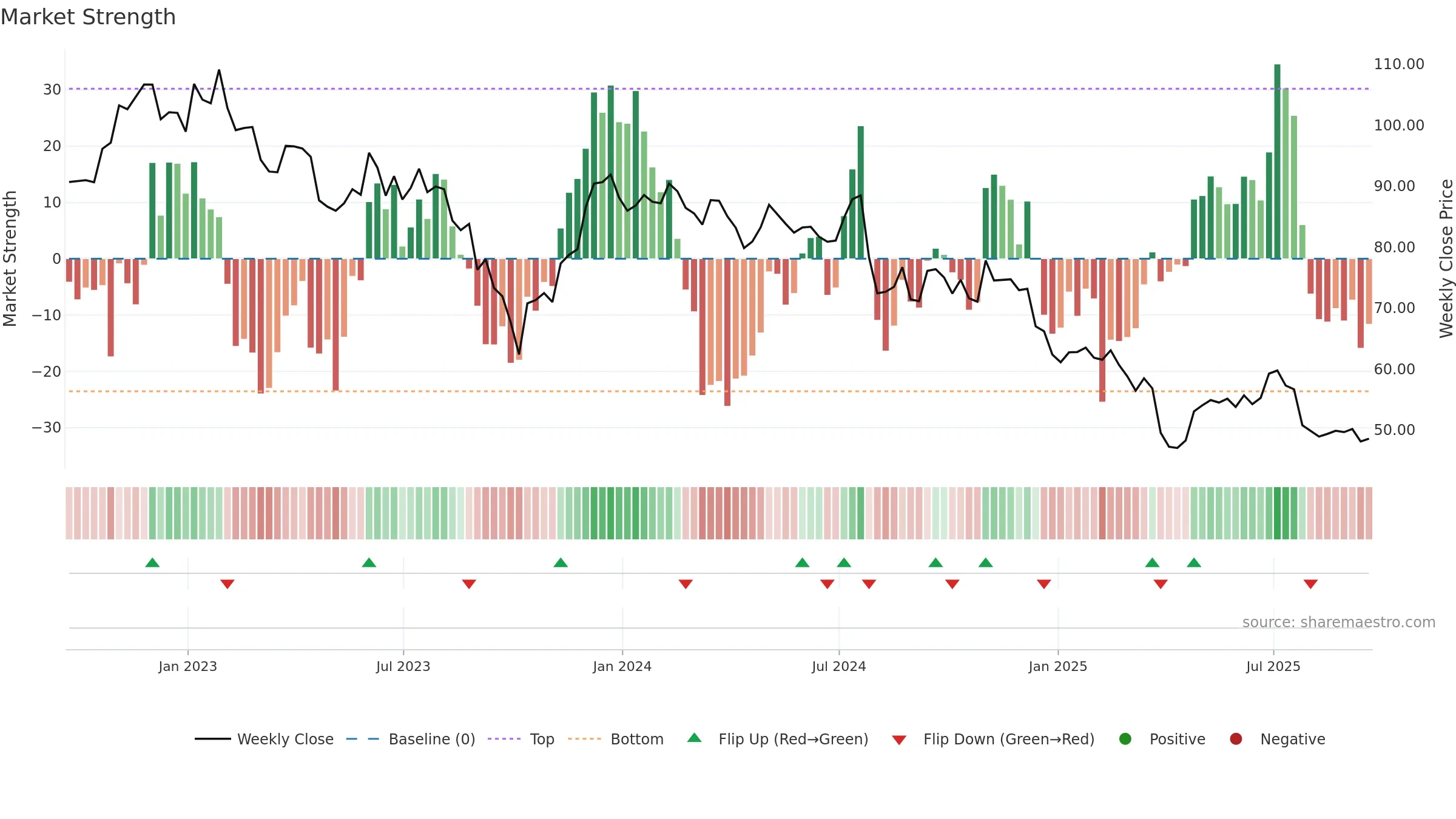 SCL weekly Market Strength chart, closing 2025-09-19.