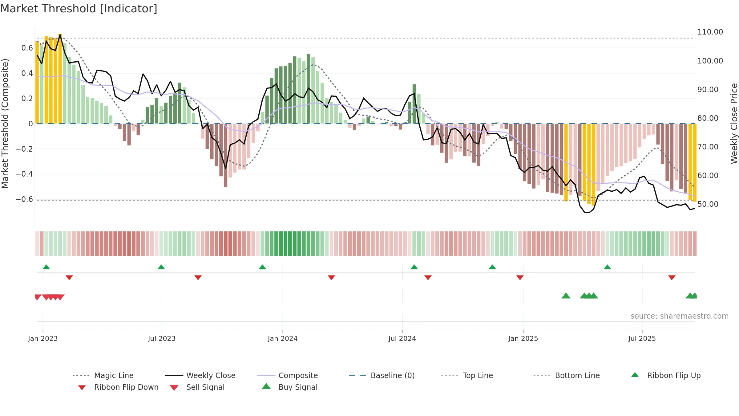 SCL weekly Market Threshold chart, closing 2025-09-19.