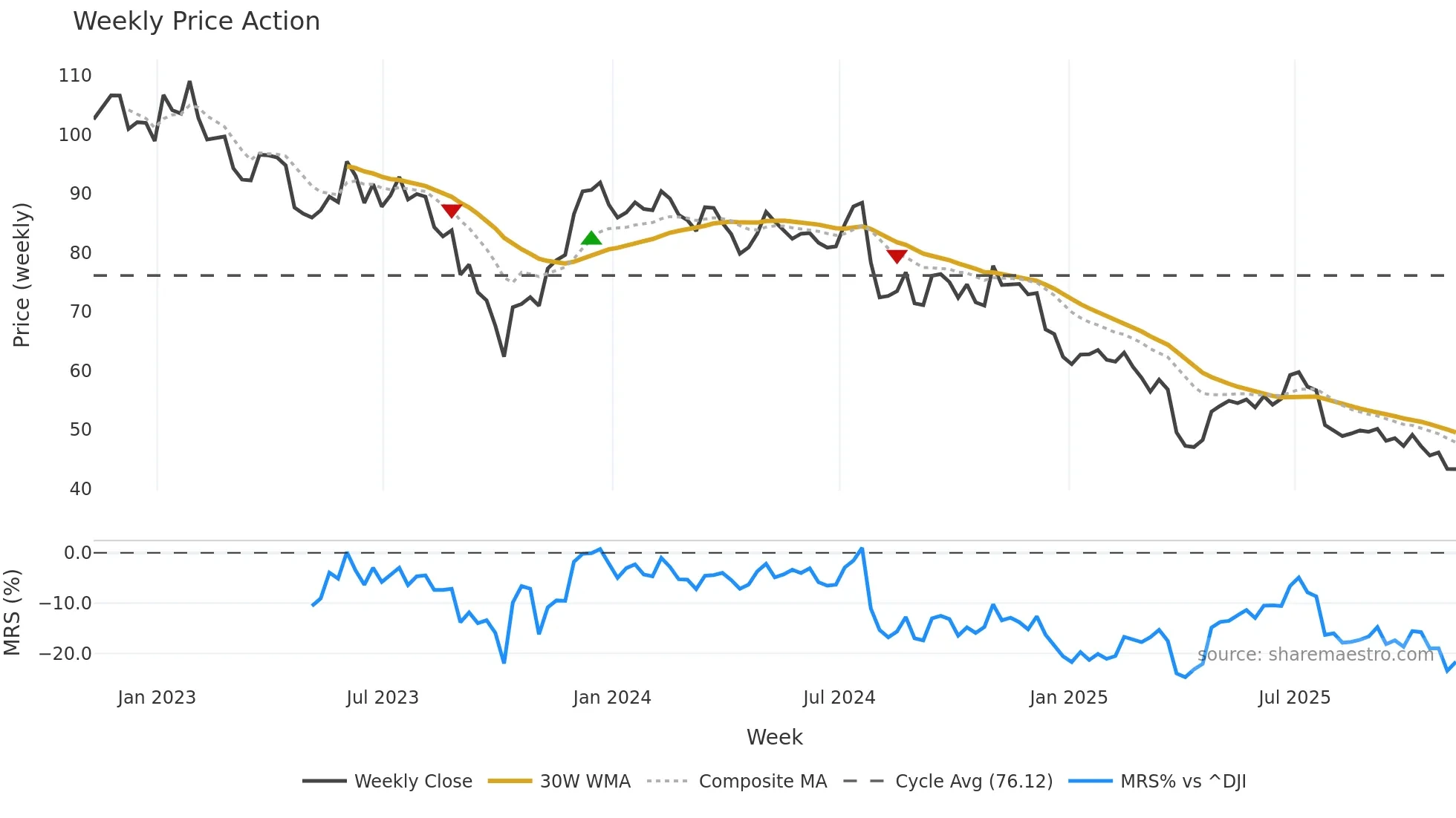 SCL weekly Price Action chart, closing 2025-11-07