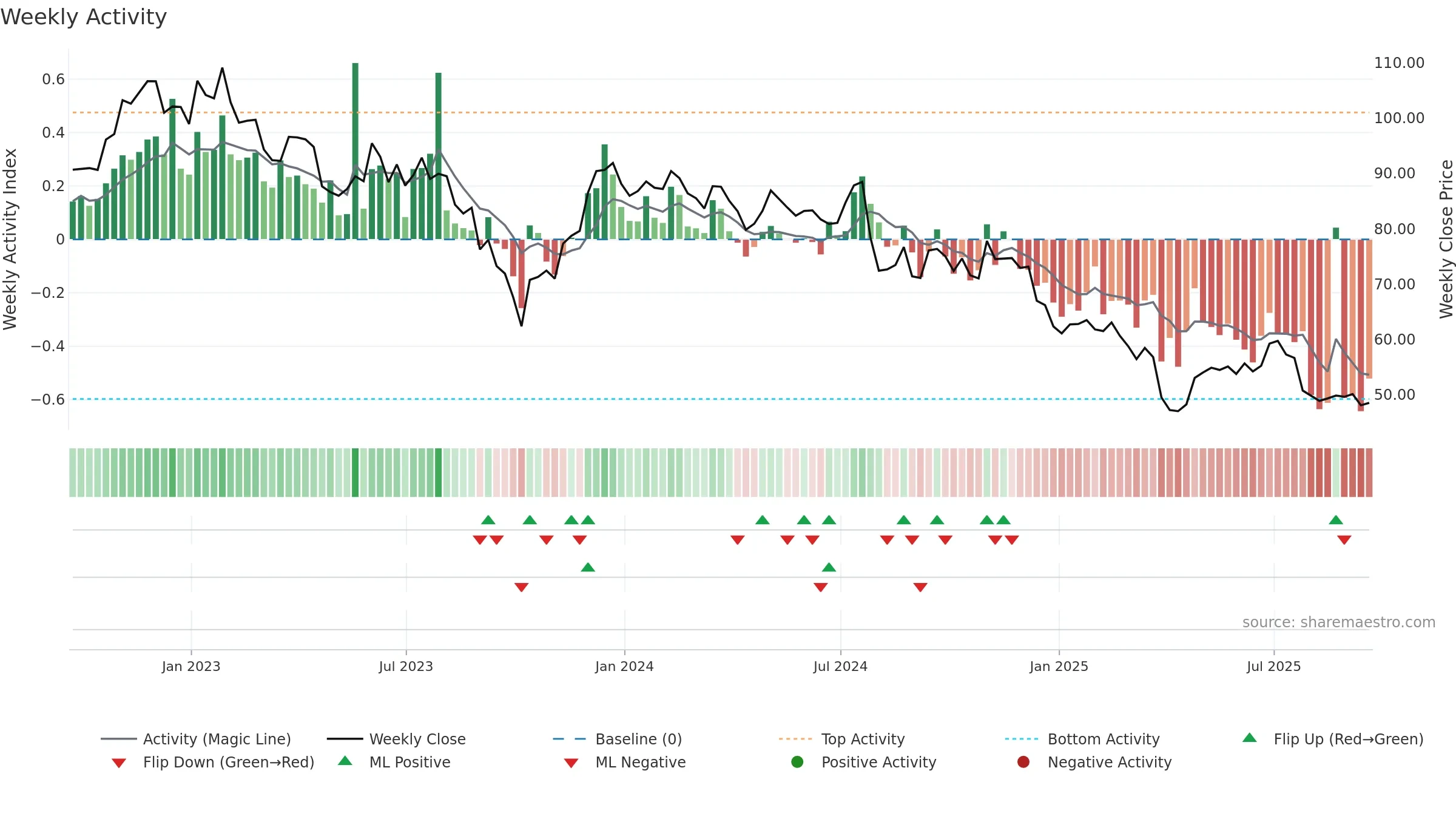 SCL weekly Activity chart, closing 2025-09-19.
