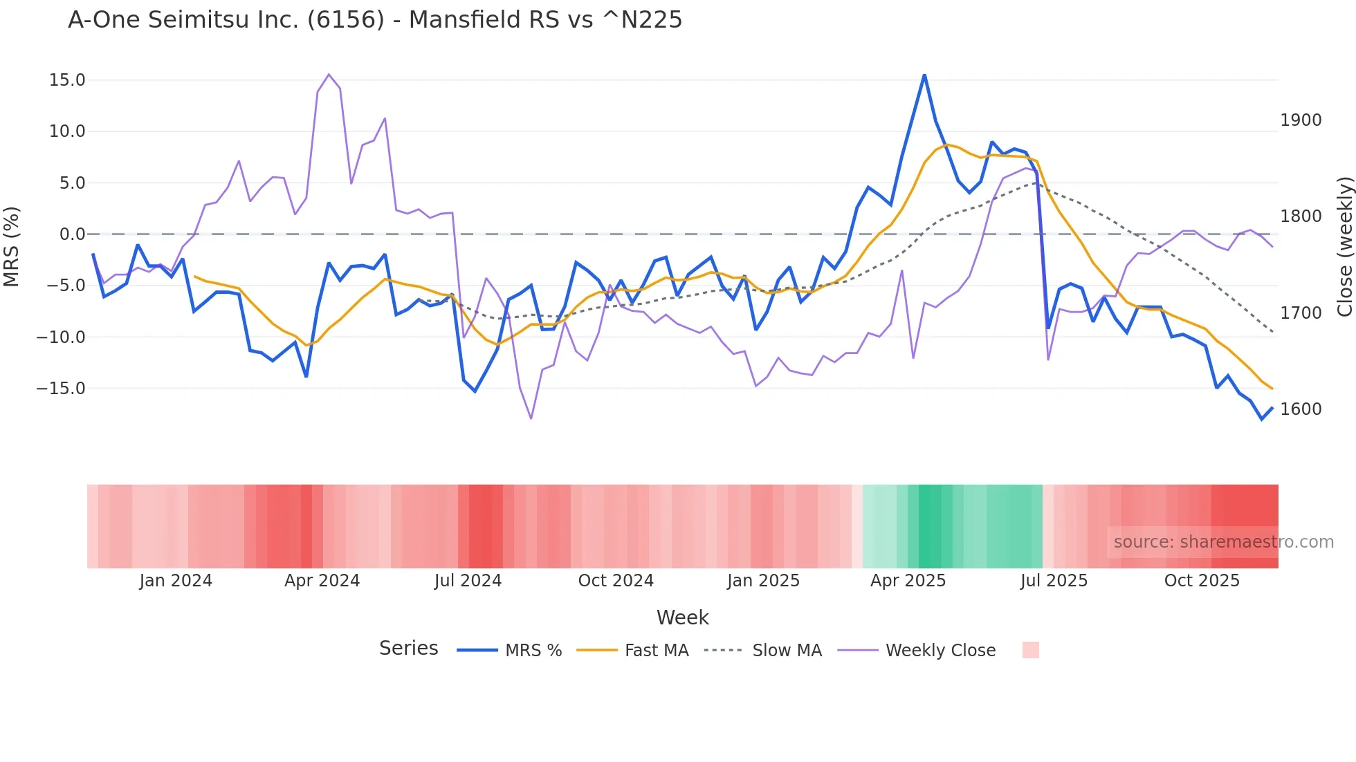6156 Mansfield Relative Strength chart