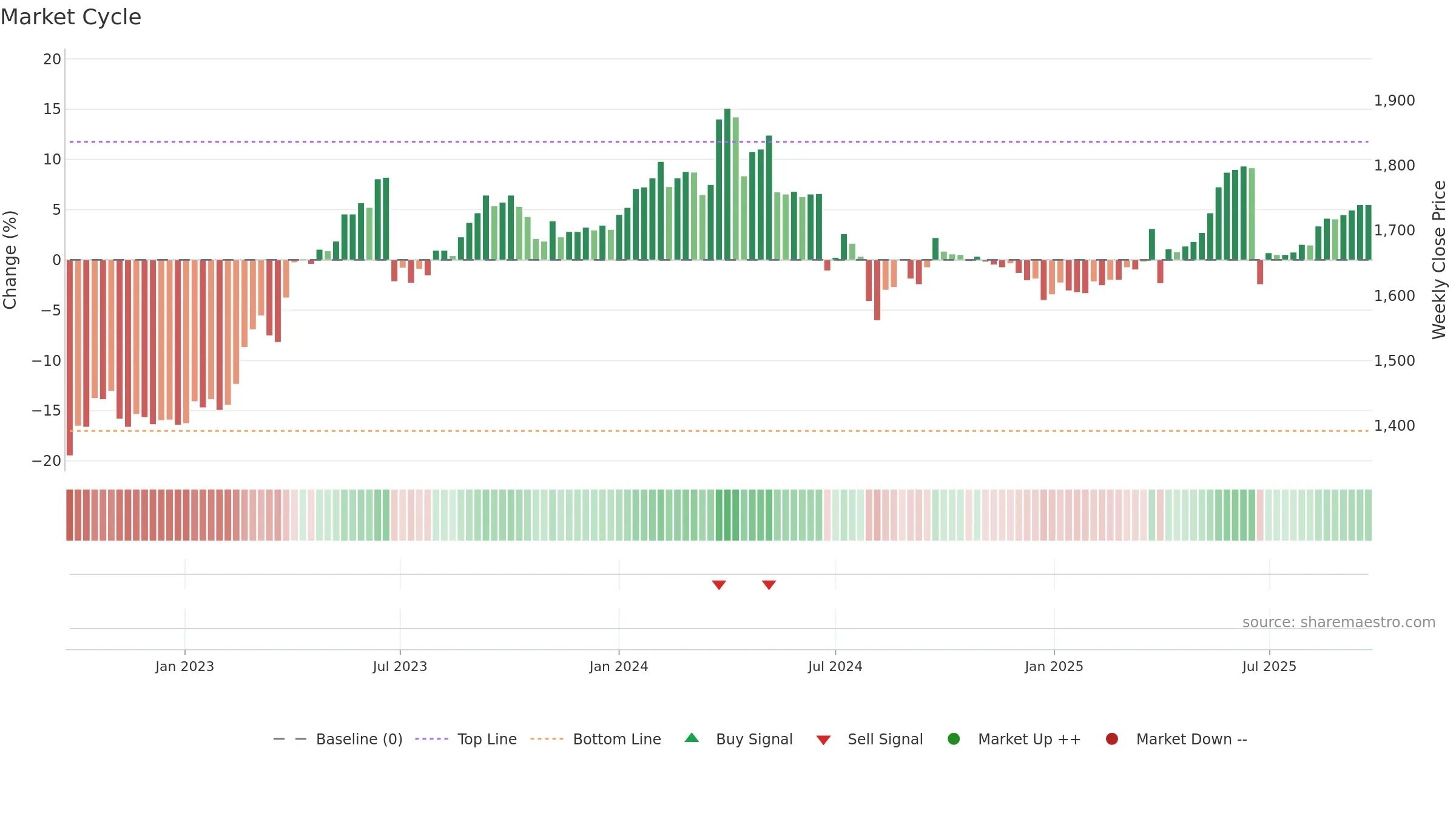 6156 weekly Market Cycle chart, closing 2025-09-22.