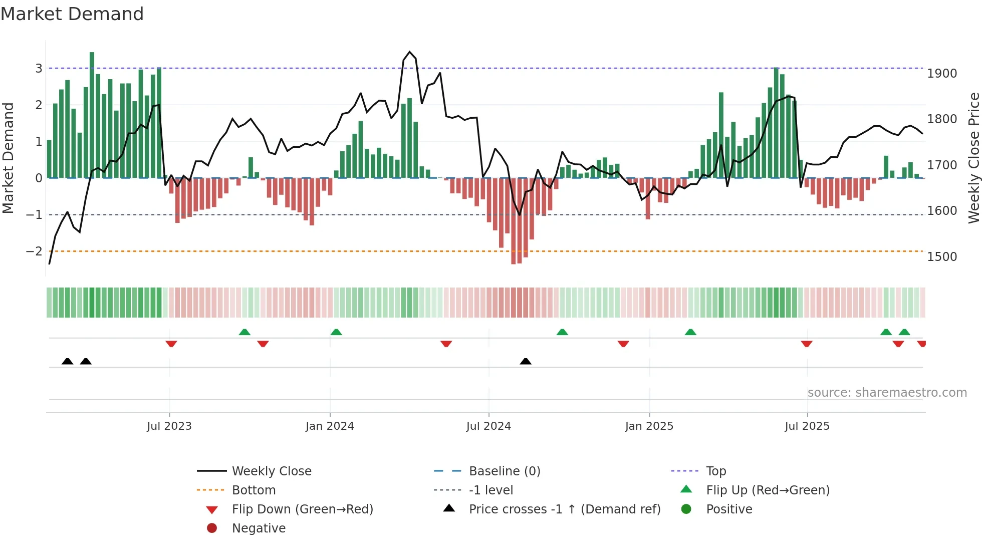 6156 weekly Market Demand chart