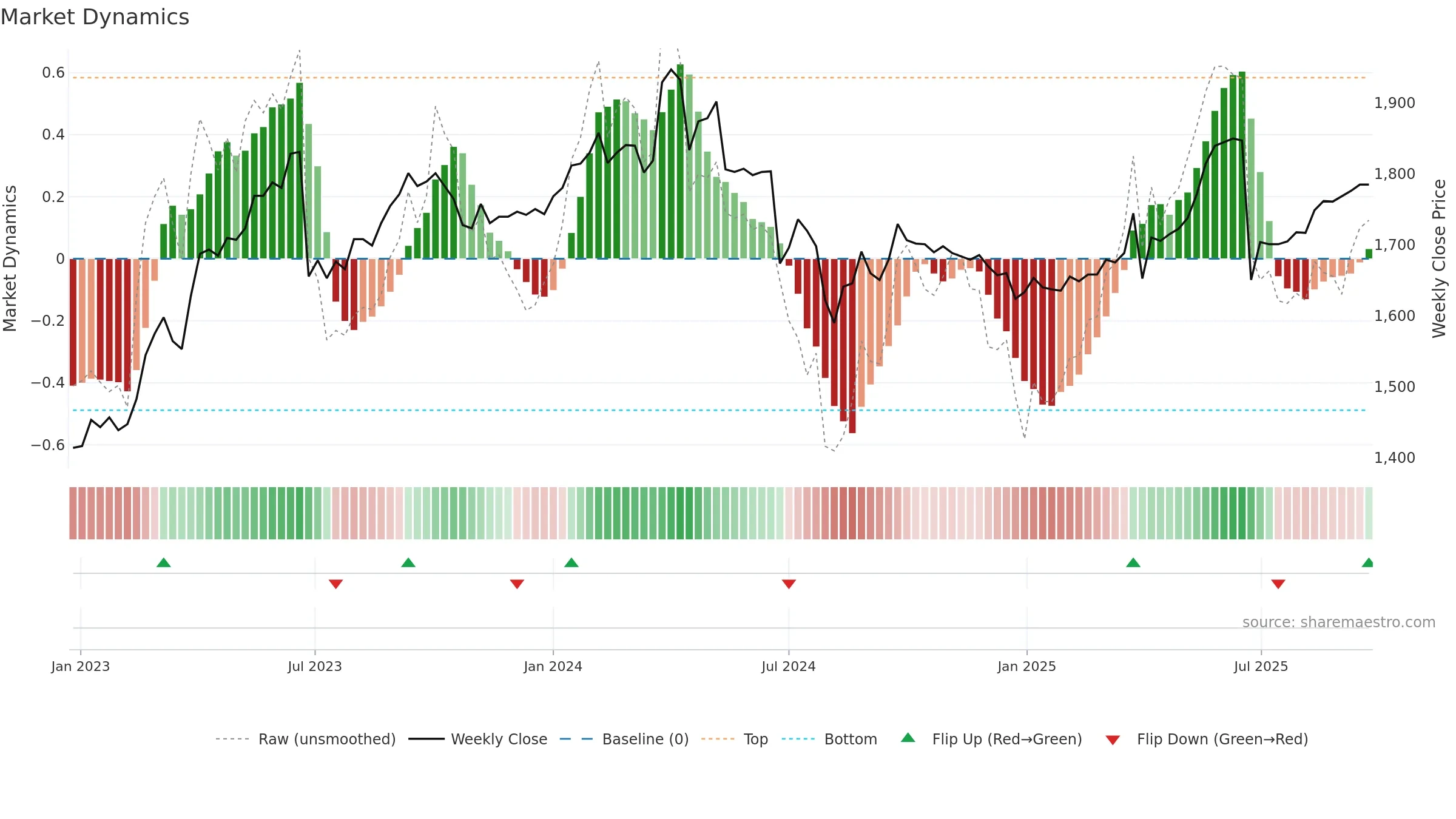 6156 weekly Market Dynamics chart, closing 2025-09-22.